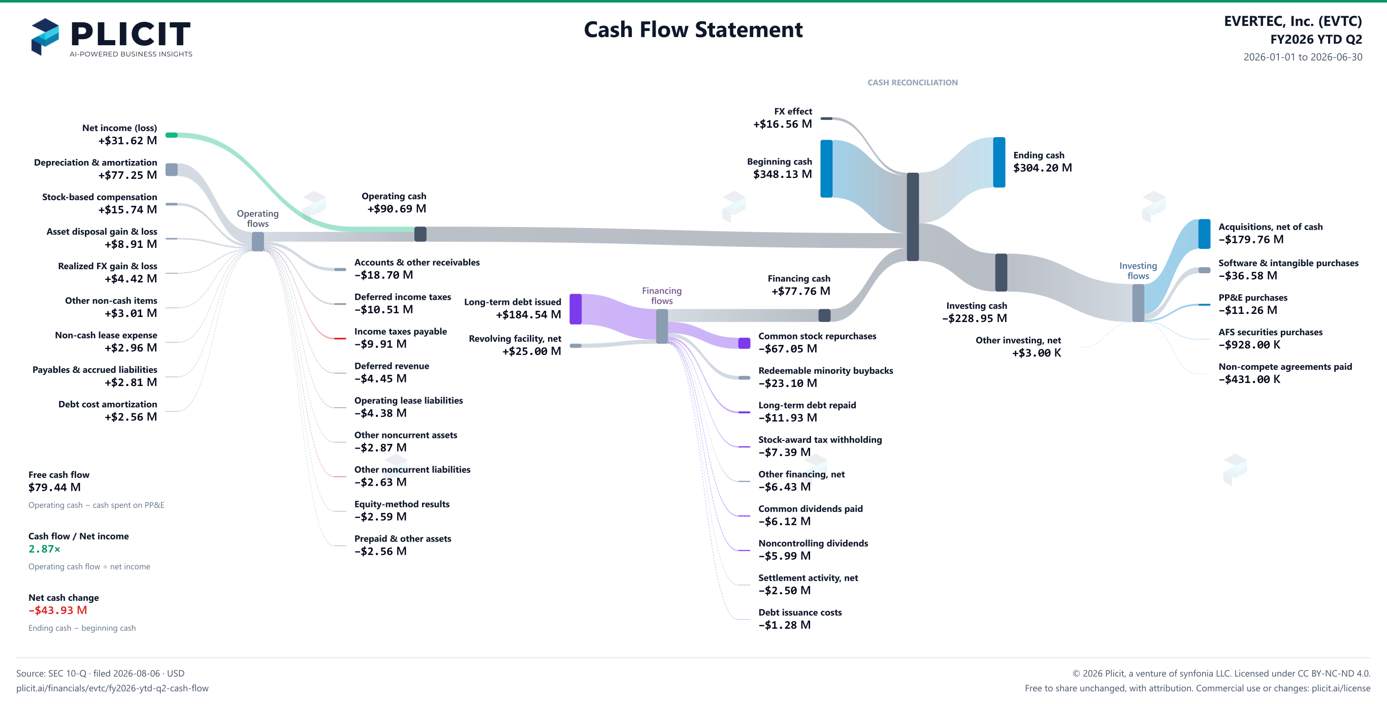 EVERTEC, Inc. (EVTC) FY2026 YTD Q2 Statement of Cash Flows Sankey chart