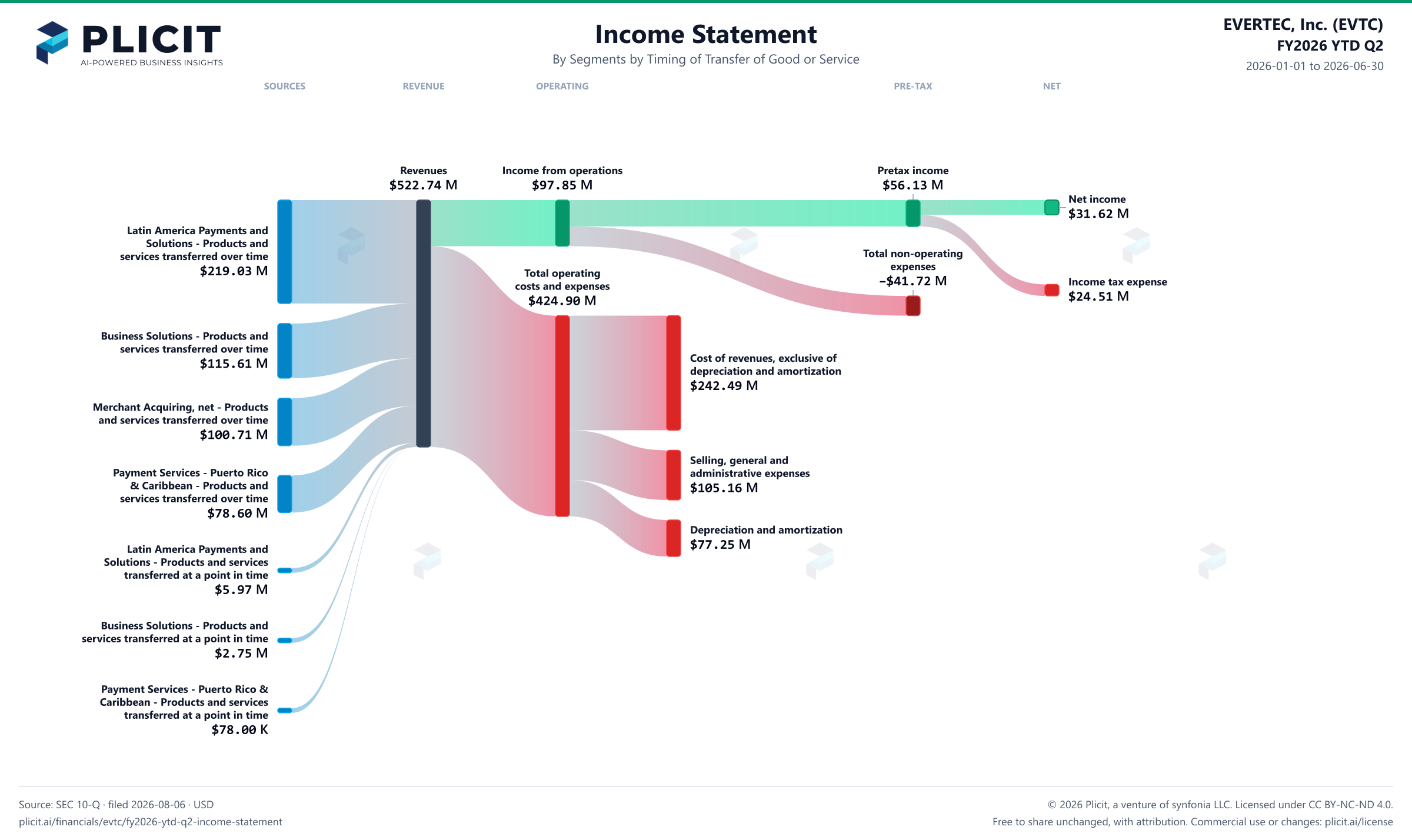 EVERTEC, Inc. (EVTC) FY2026 YTD Q2 P&L / Income Statement Sankey chart, Segments by Timing of Transfer of Good or Service view