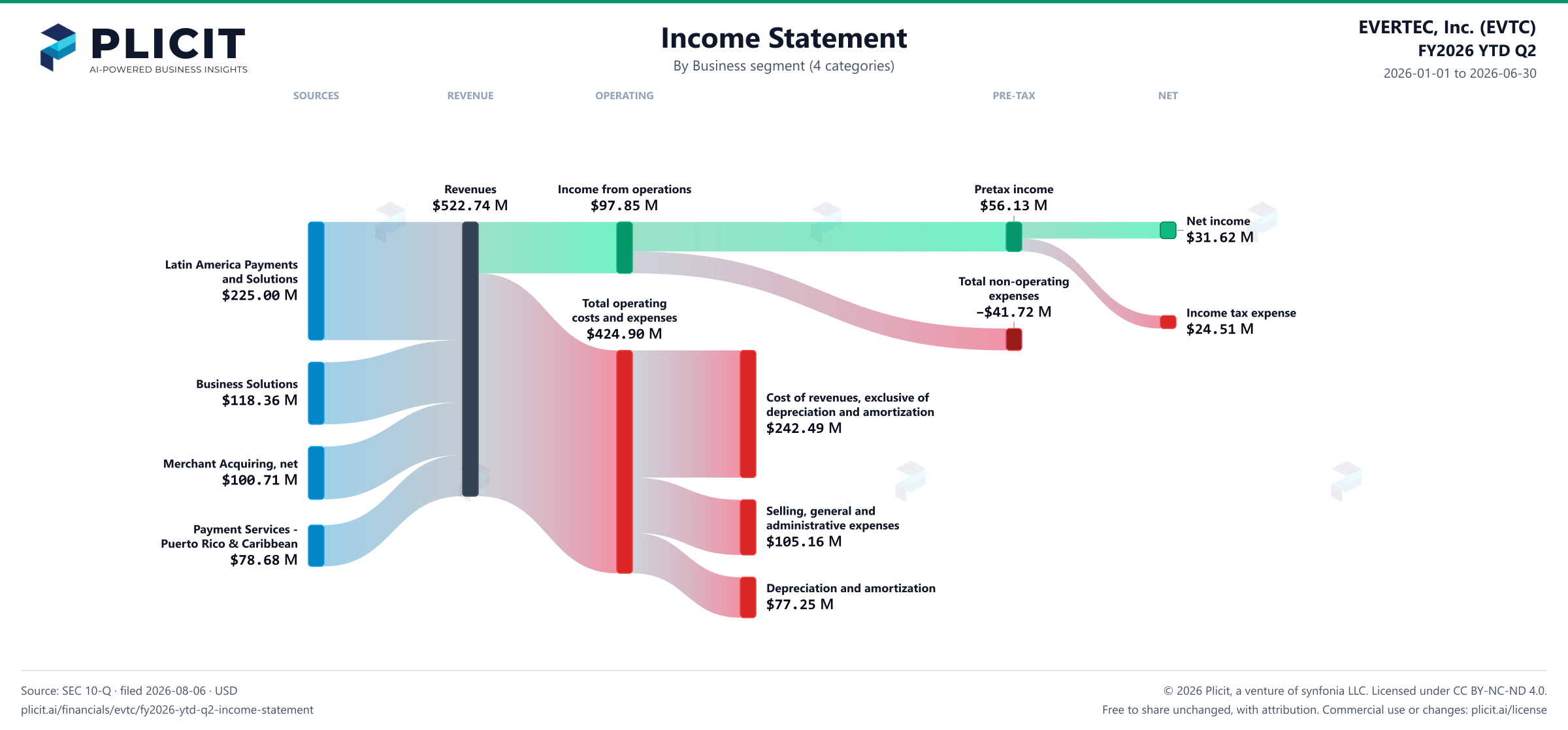 EVERTEC, Inc. (EVTC) FY2026 YTD Q2 Revenue by Business Segment (4 categories) Sankey chart