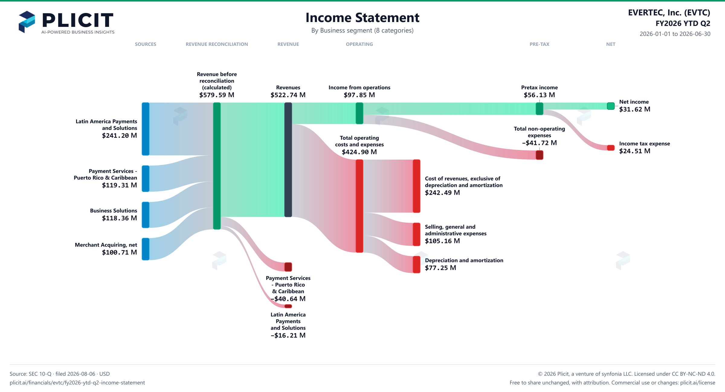 EVERTEC, Inc. (EVTC) FY2026 YTD Q2 Revenue by Business Segment (8 categories) Sankey chart