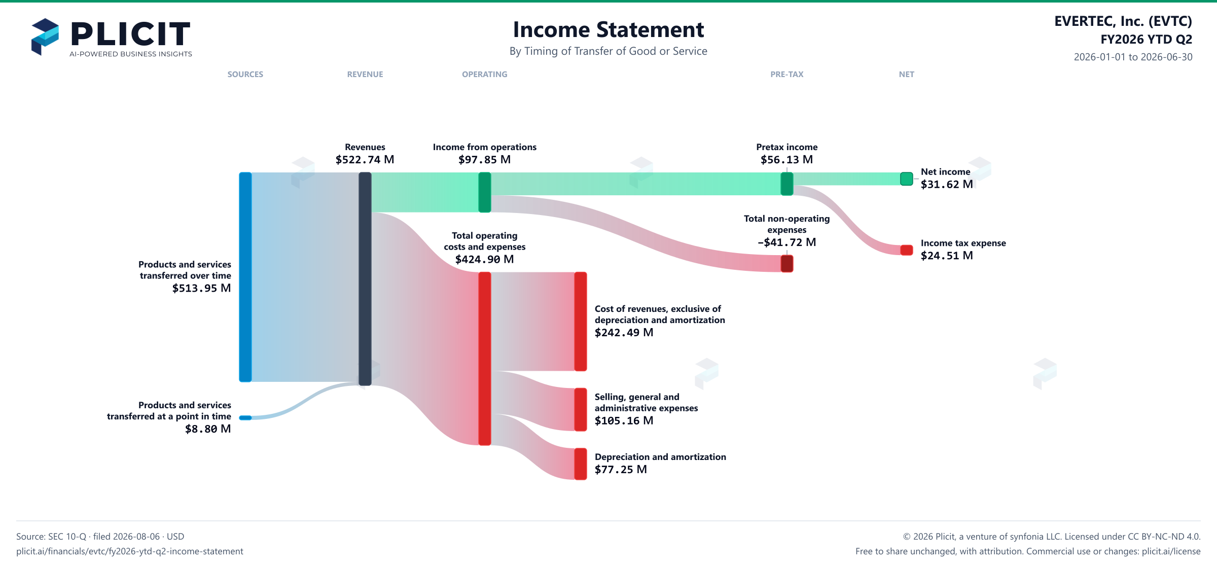 EVERTEC, Inc. (EVTC) FY2026 YTD Q2 Revenue by Timing of Transfer Sankey chart