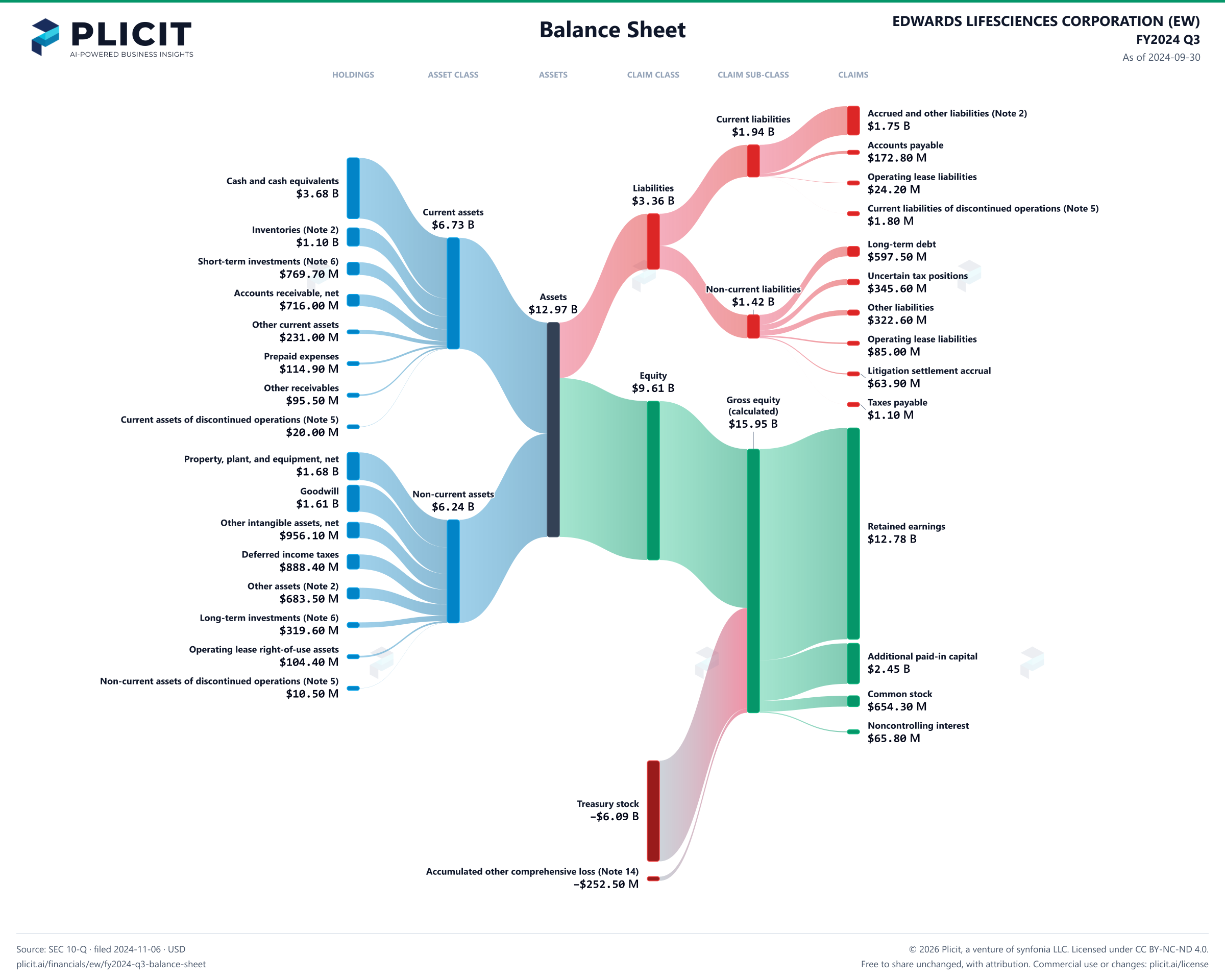 EDWARDS LIFESCIENCES CORPORATION (EW) FY2024 Q3 Balance Sheet Sankey chart