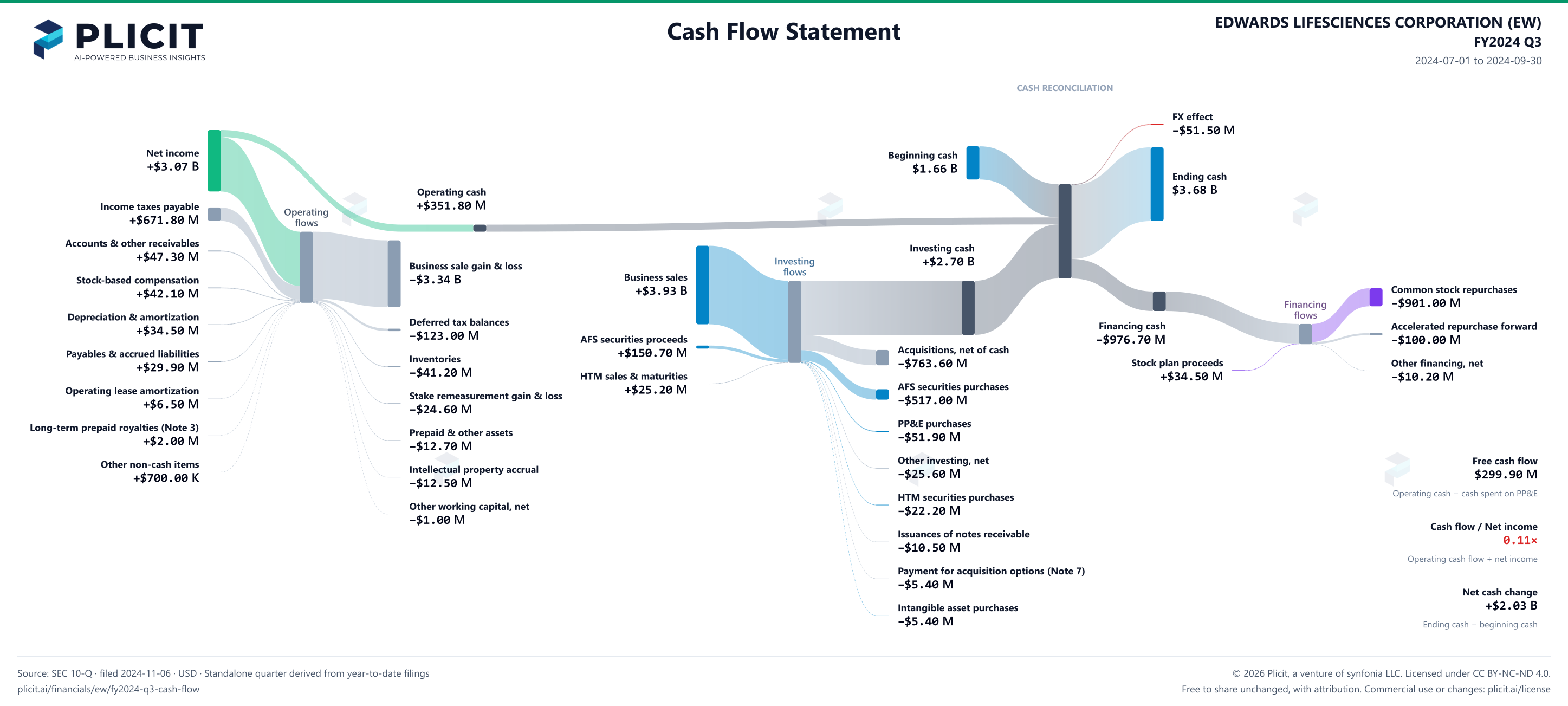 EDWARDS LIFESCIENCES CORPORATION (EW) FY2024 Q3 Statement of Cash Flows Sankey chart