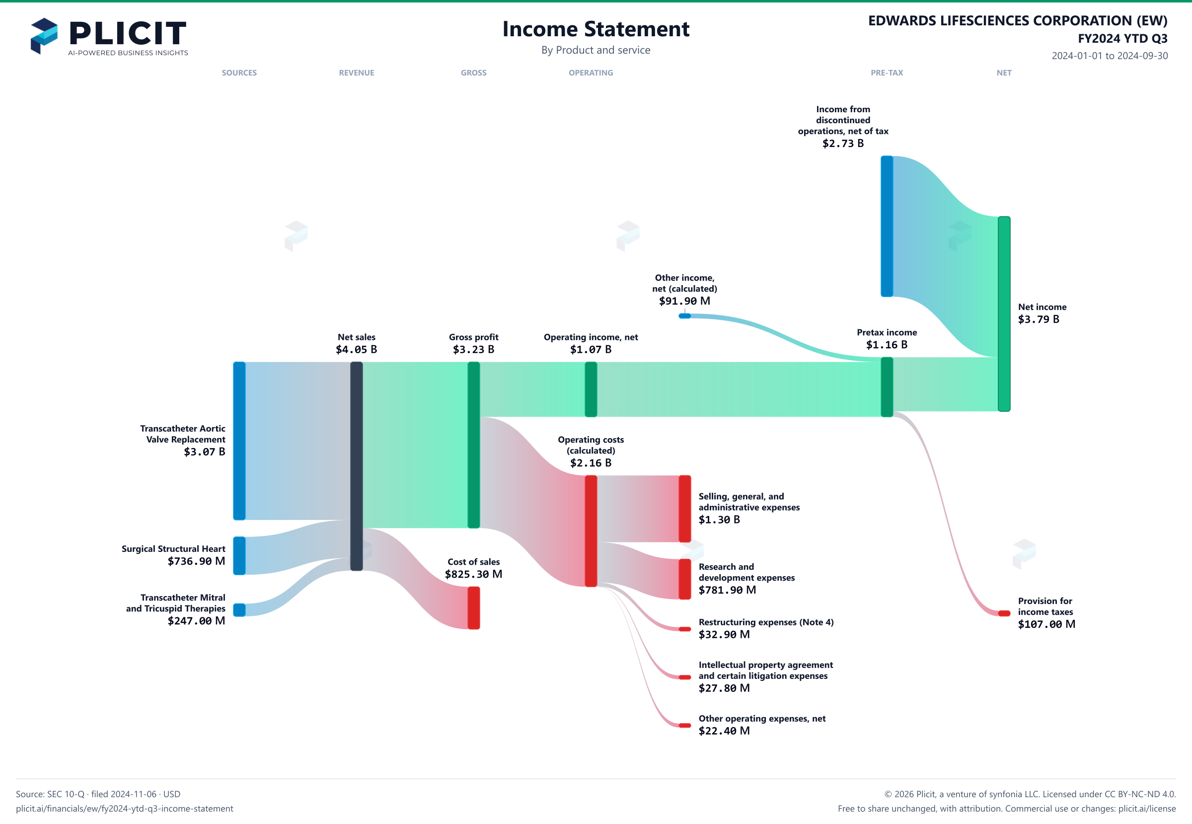 EDWARDS LIFESCIENCES CORPORATION (EW) FY2024 YTD Q3 P&L / Income Statement Sankey chart, Product and service view