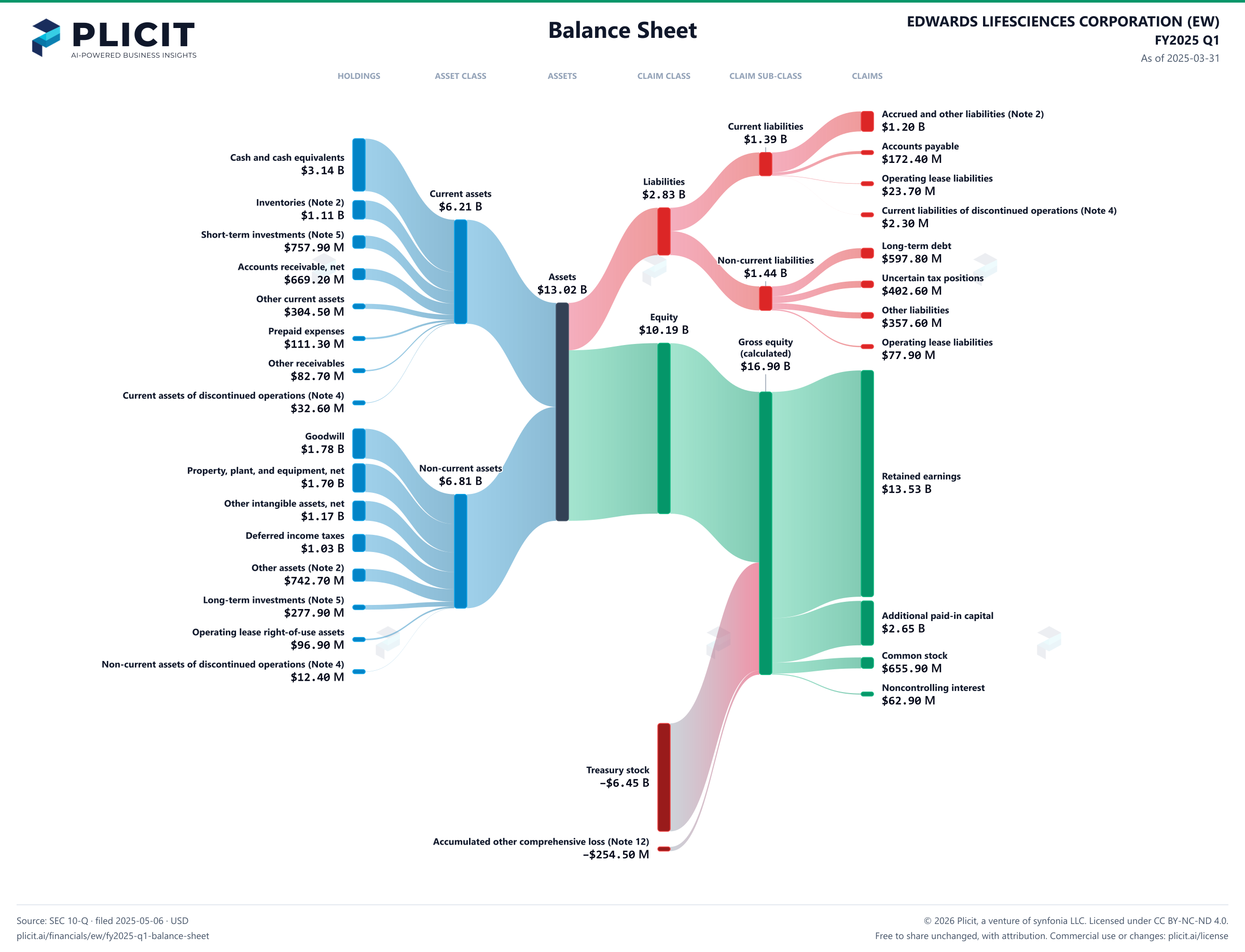 EDWARDS LIFESCIENCES CORPORATION (EW) FY2025 Q1 Balance Sheet Sankey chart