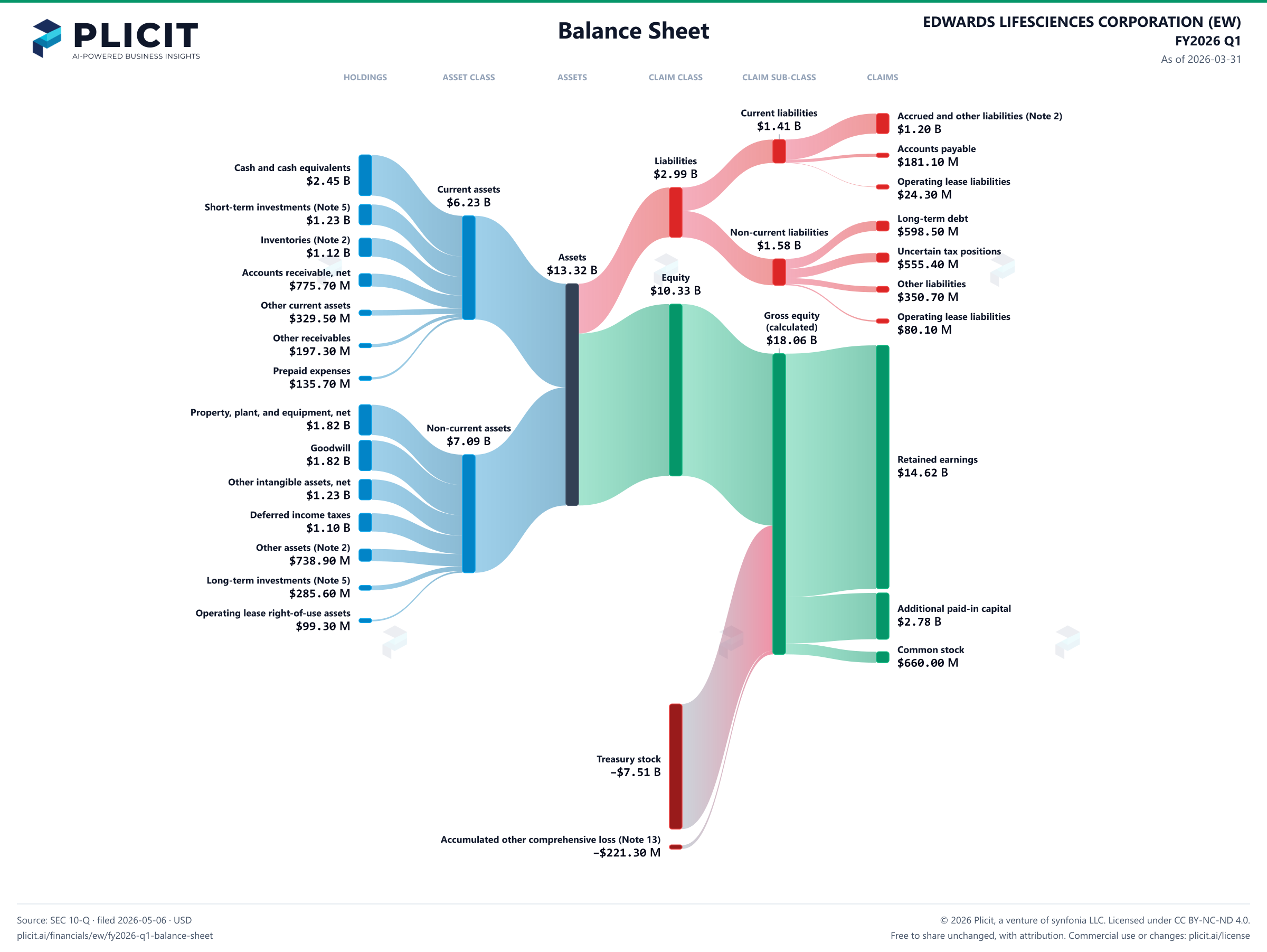 EDWARDS LIFESCIENCES CORPORATION (EW) FY2026 Q1 Balance Sheet Sankey chart