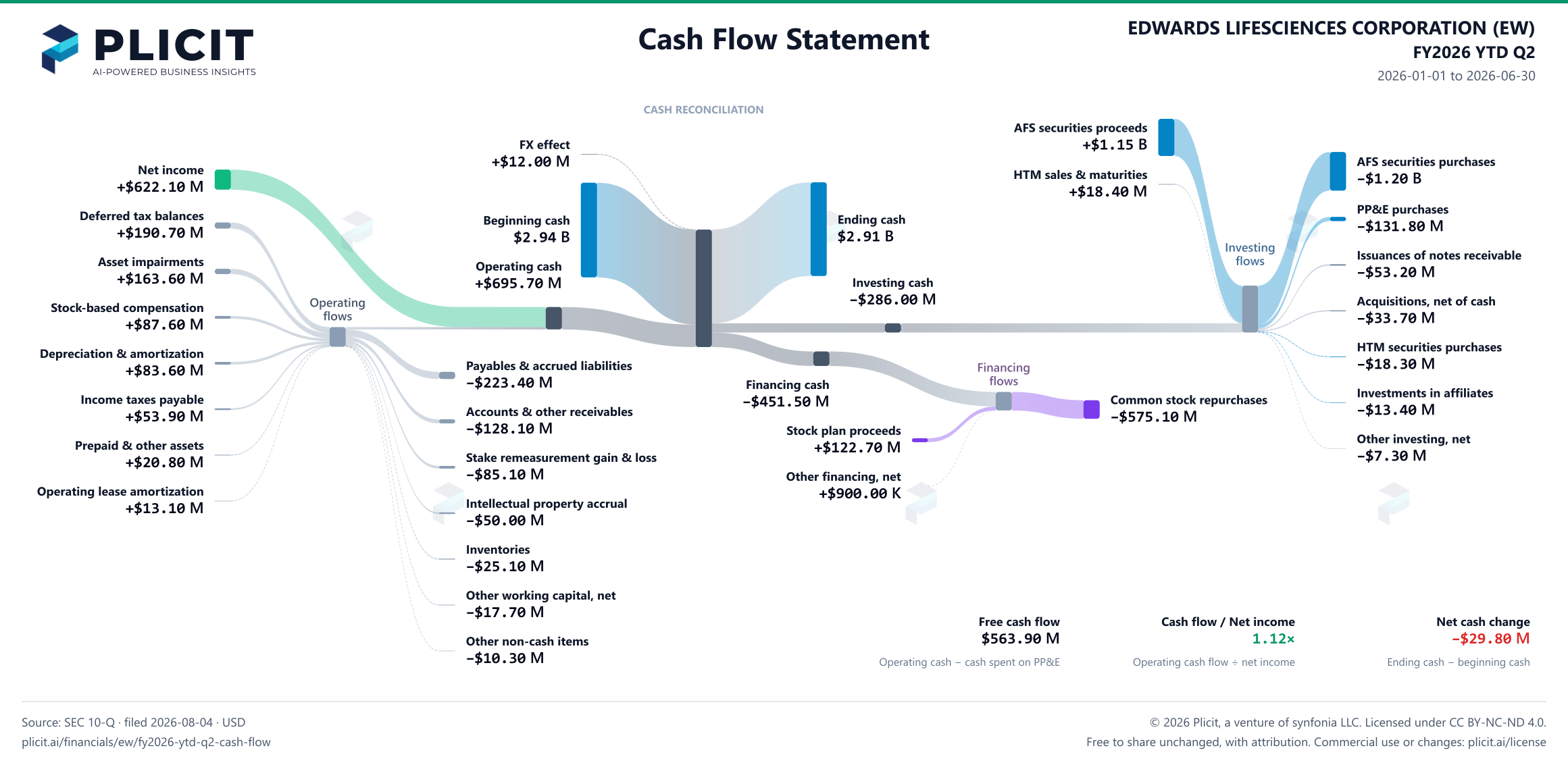 EDWARDS LIFESCIENCES CORPORATION (EW) FY2026 YTD Q2 Statement of Cash Flows Sankey chart