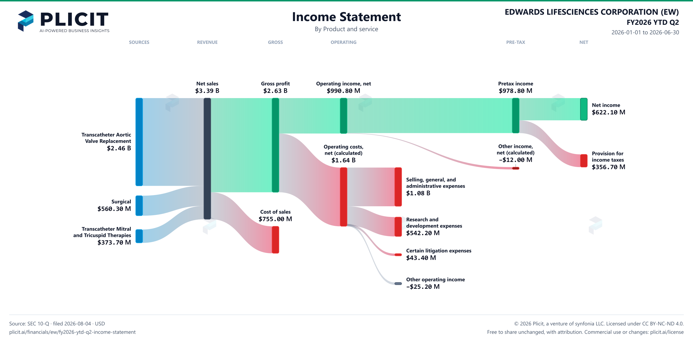 EDWARDS LIFESCIENCES CORPORATION (EW) FY2026 YTD Q2 P&L / Income Statement Sankey chart, Product and service view