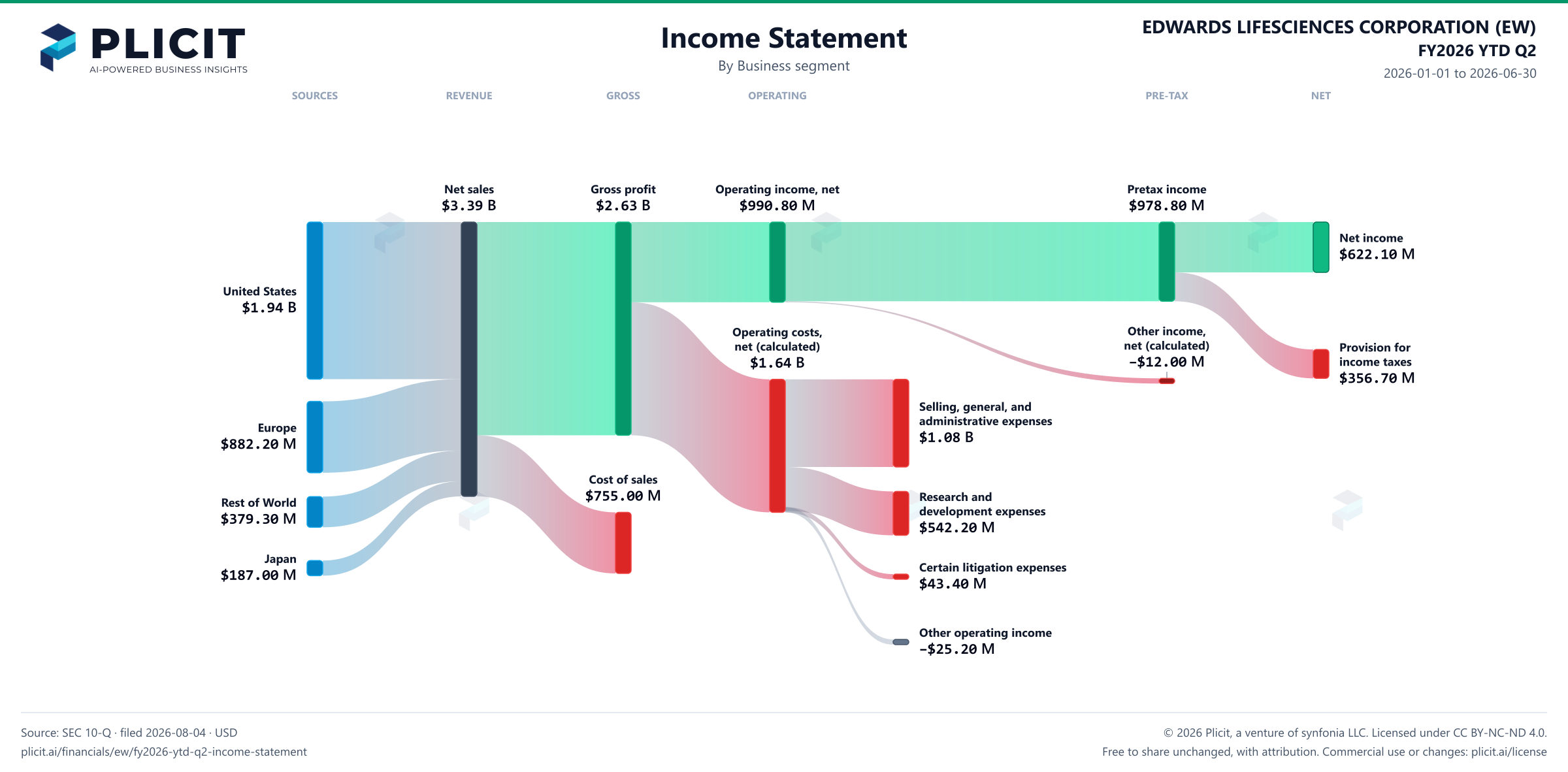 EDWARDS LIFESCIENCES CORPORATION (EW) FY2026 YTD Q2 Revenue by Business Segment Sankey chart