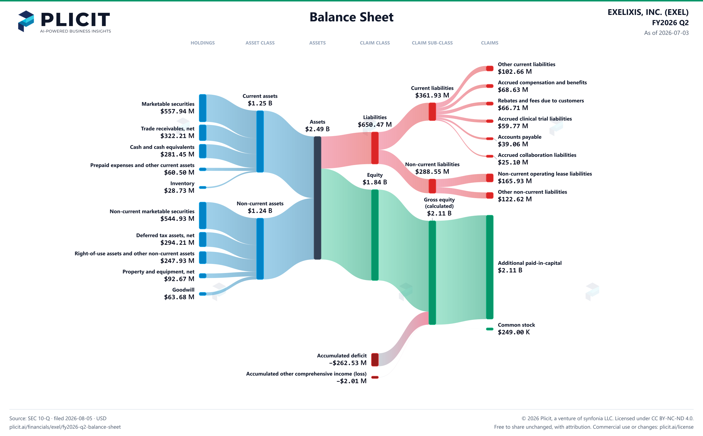 EXELIXIS, INC. (EXEL) FY2026 Q2 Balance Sheet Sankey chart