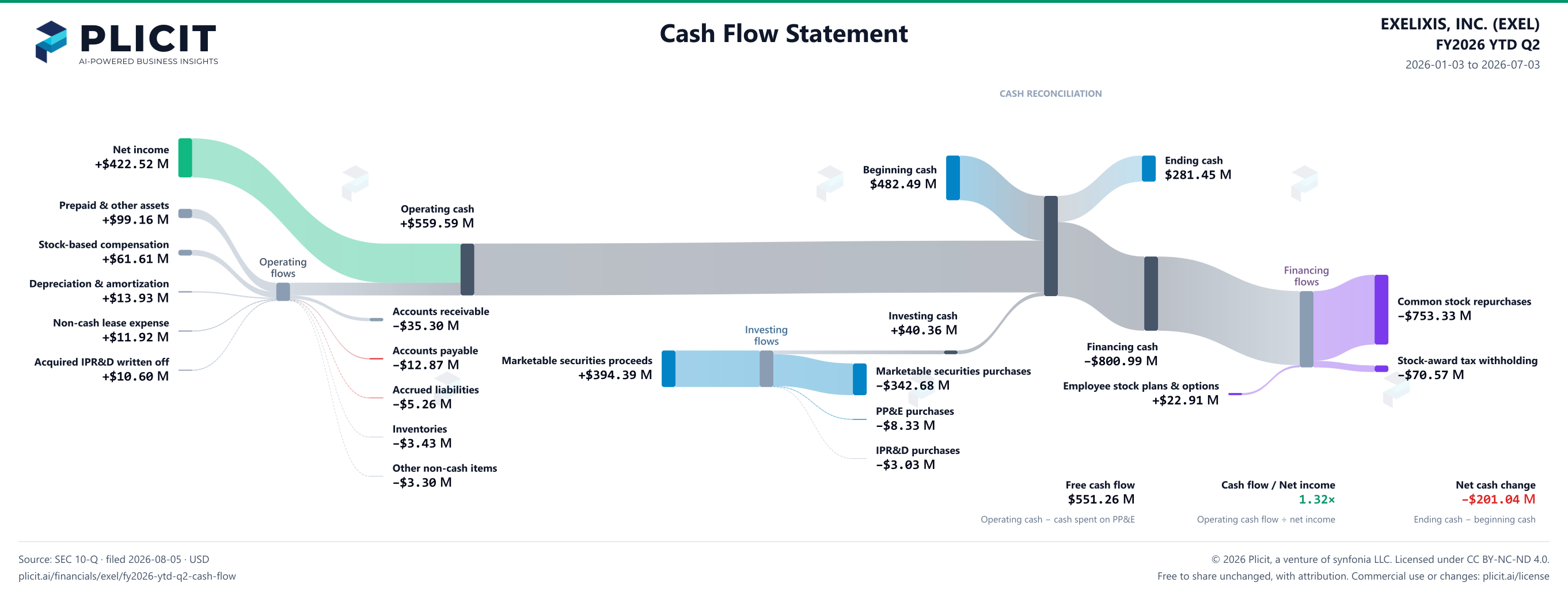 EXELIXIS, INC. (EXEL) FY2026 YTD Q2 Statement of Cash Flows Sankey chart