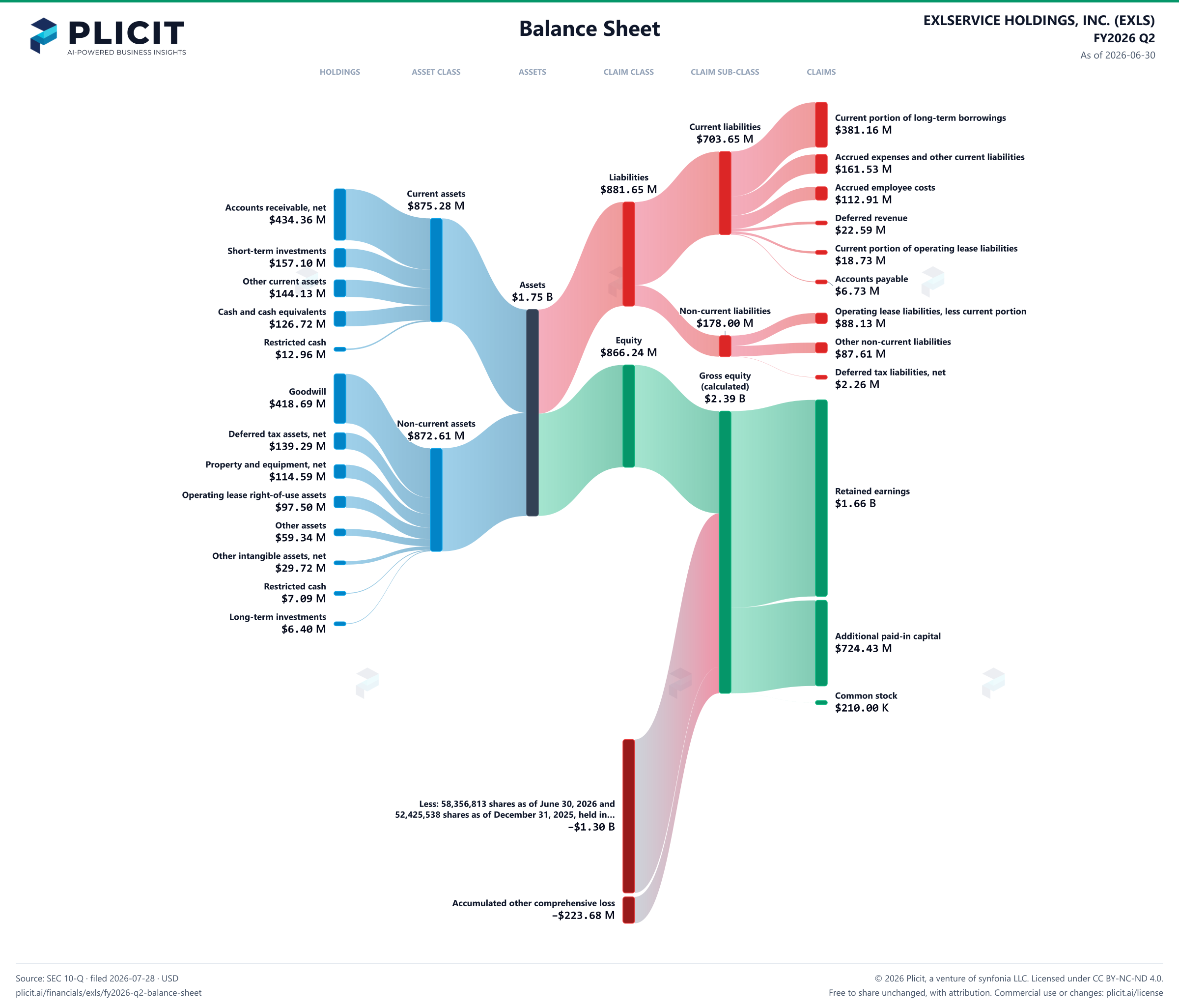 EXLSERVICE HOLDINGS, INC. (EXLS) FY2026 Q2 Balance Sheet Sankey chart