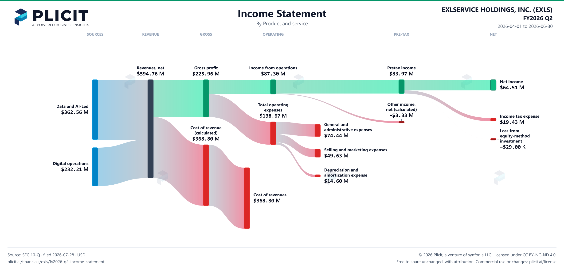 EXLSERVICE HOLDINGS, INC. (EXLS) FY2026 Q2 P&L / Income Statement Sankey chart, Product and service view