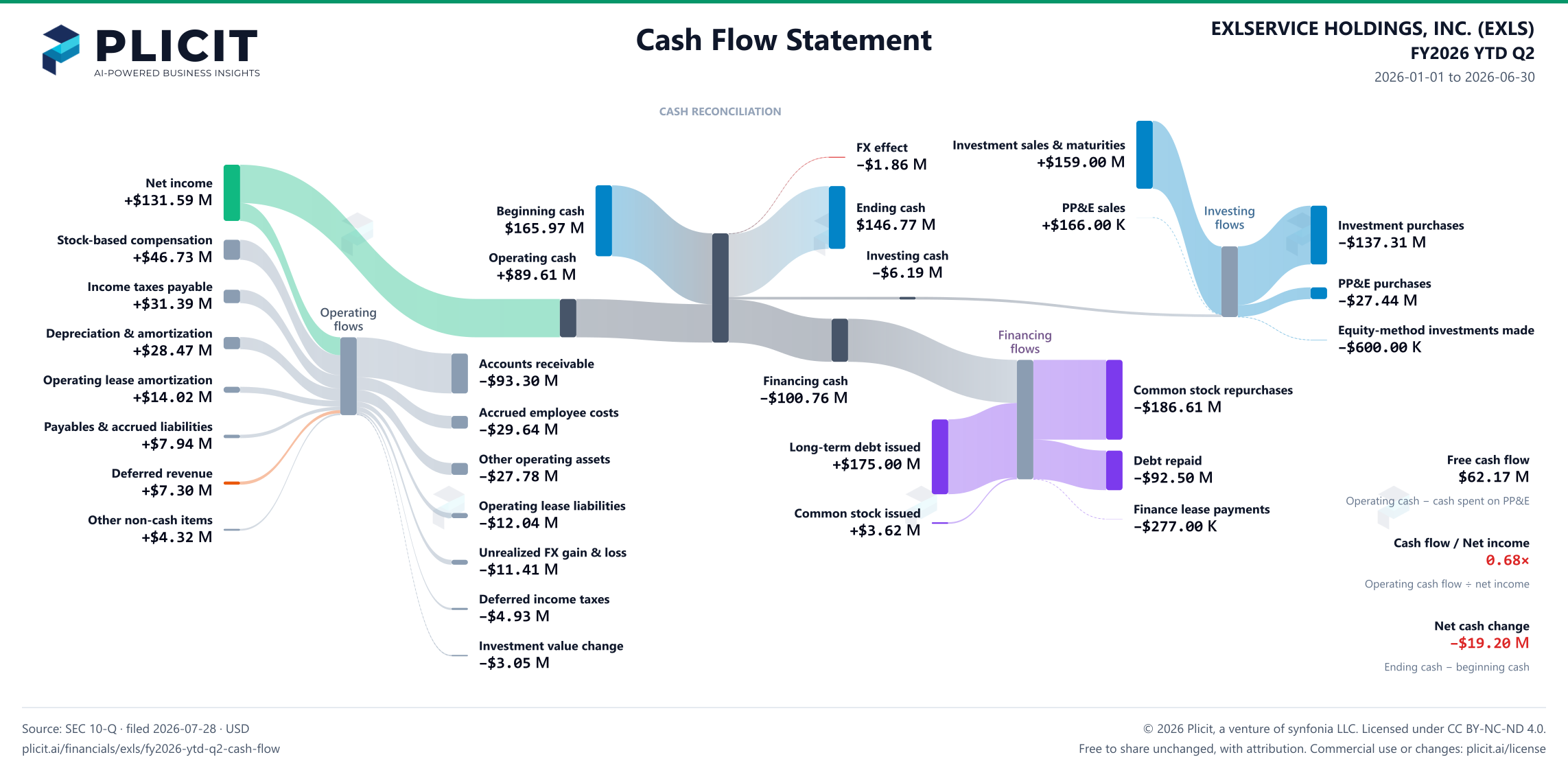 EXLSERVICE HOLDINGS, INC. (EXLS) FY2026 YTD Q2 Statement of Cash Flows Sankey chart