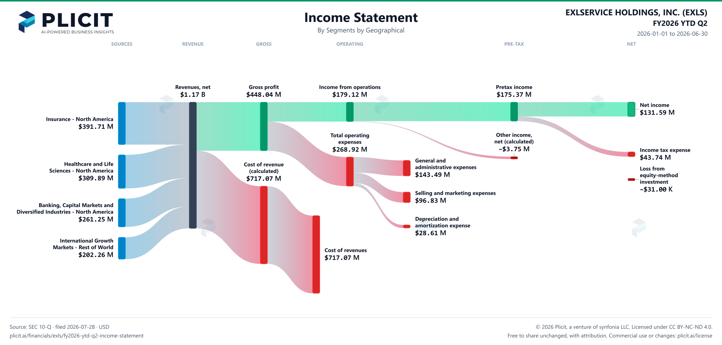 EXLSERVICE HOLDINGS, INC. (EXLS) FY2026 YTD Q2 Revenue by Business Segment by Geography Sankey chart