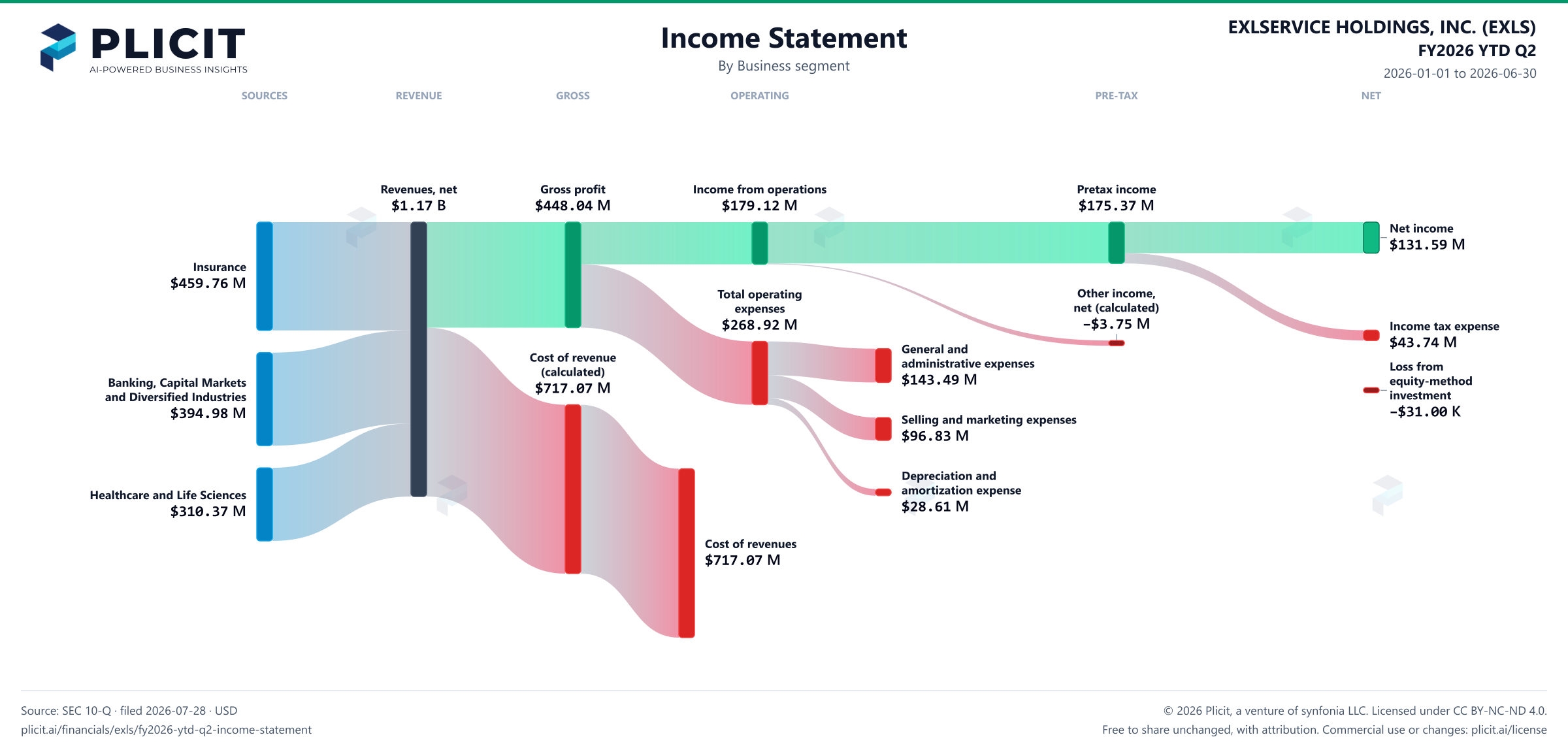 EXLSERVICE HOLDINGS, INC. (EXLS) FY2026 YTD Q2 Revenue by Business Segment Sankey chart