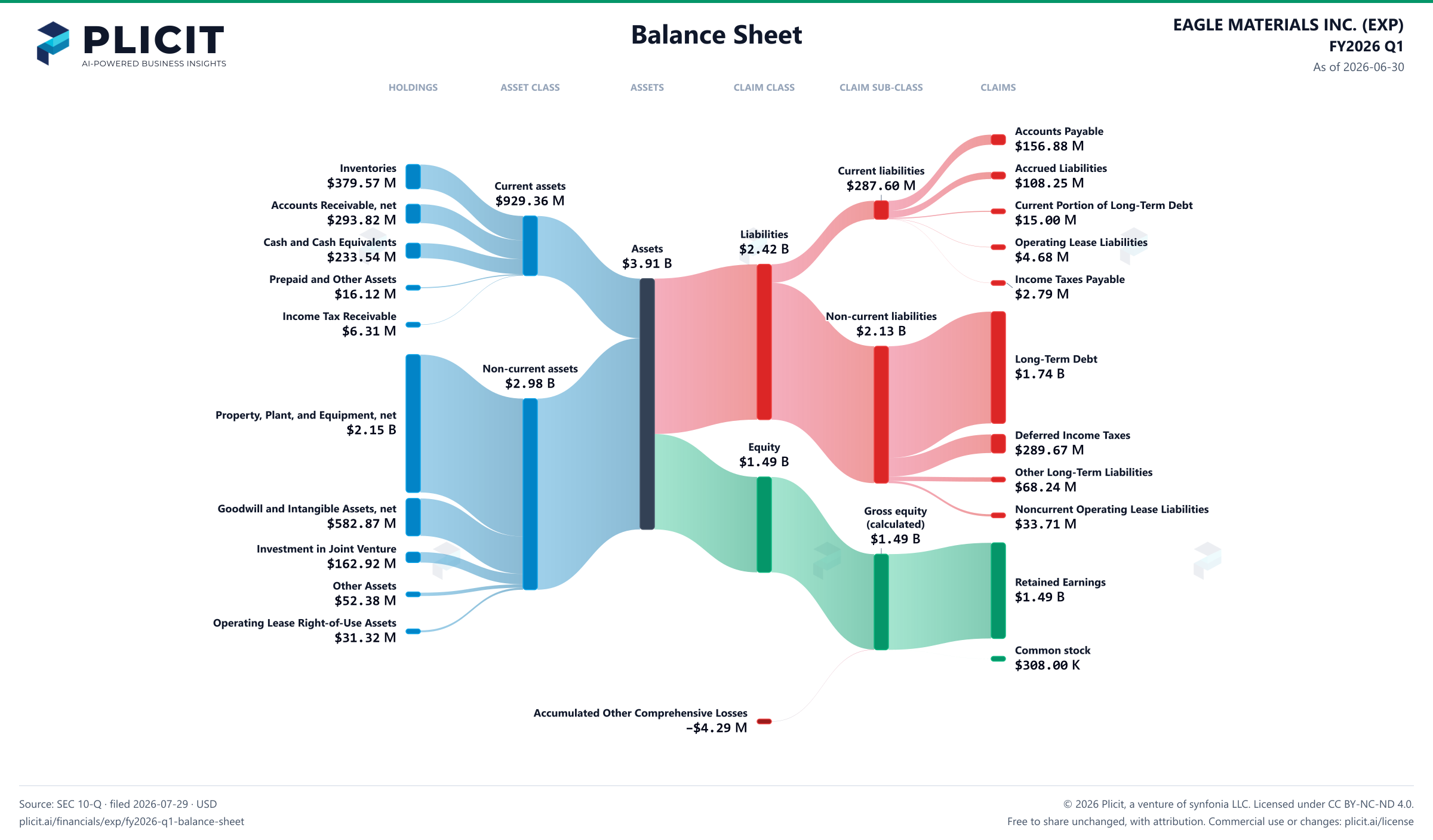 EAGLE MATERIALS INC. (EXP) FY2026 Q1 Balance Sheet Sankey chart