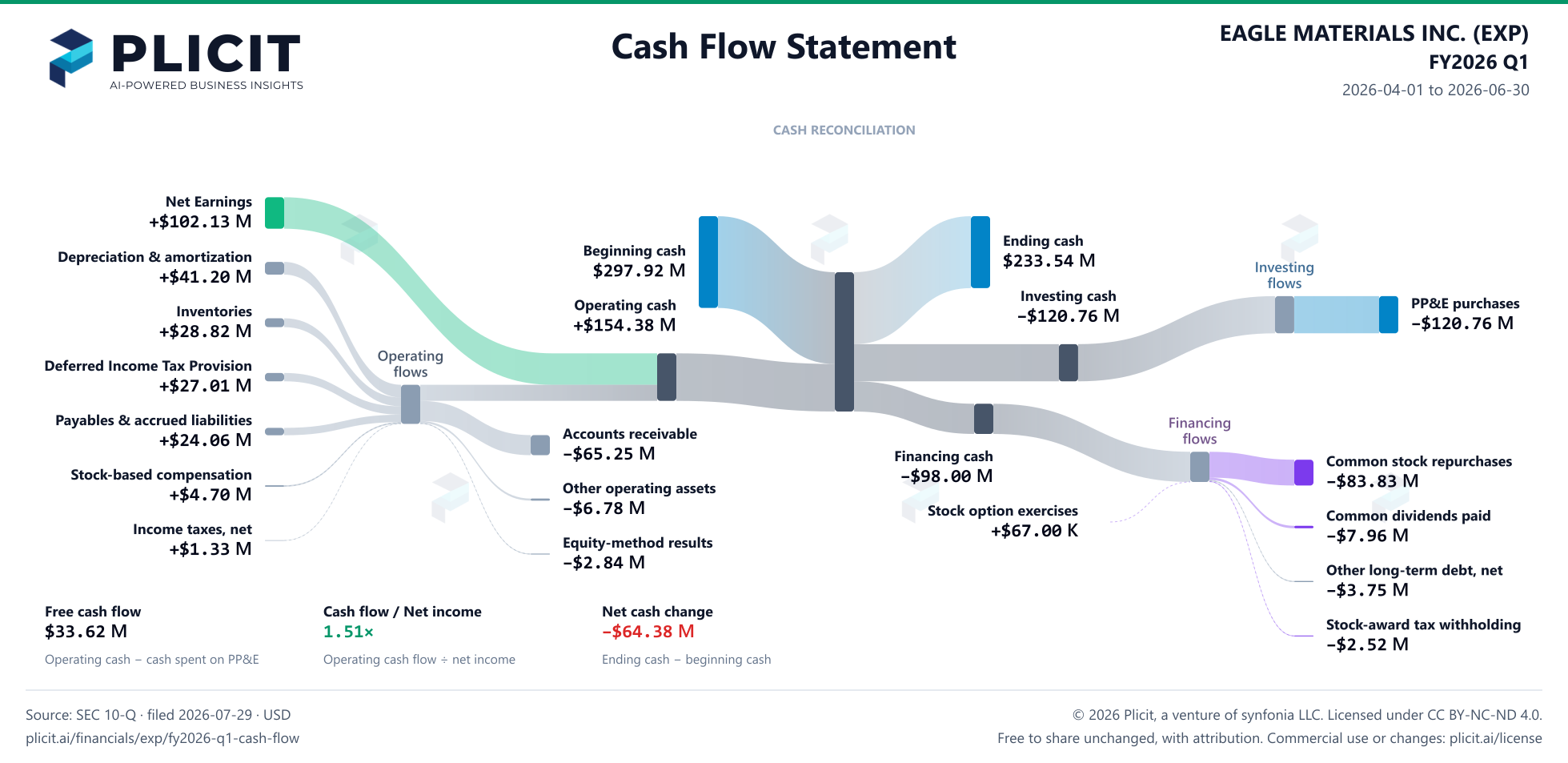 EAGLE MATERIALS INC. (EXP) FY2026 Q1 Statement of Cash Flows Sankey chart