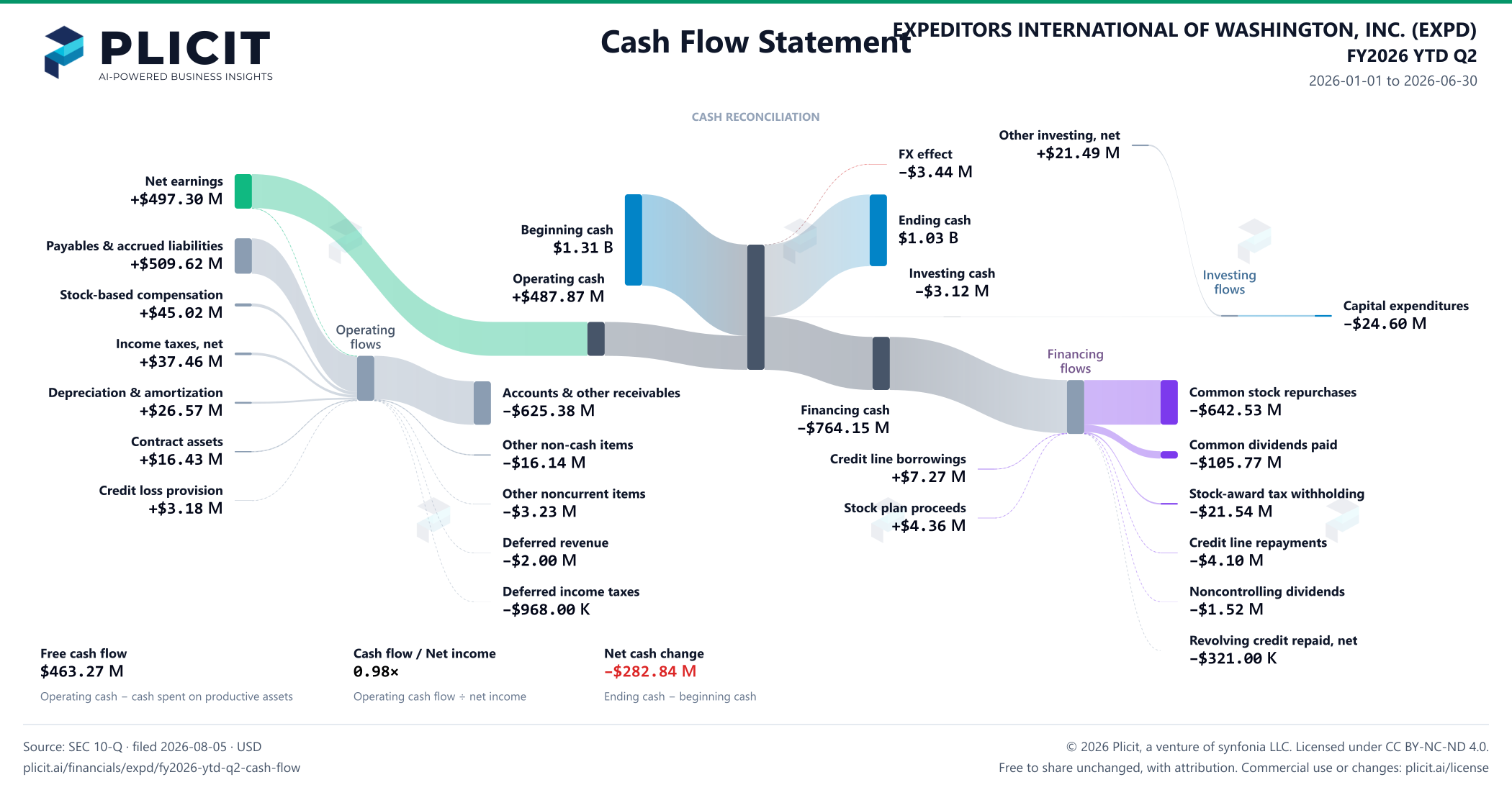 EXPEDITORS INTERNATIONAL OF WASHINGTON, INC. (EXPD) FY2026 YTD Q2 Statement of Cash Flows Sankey chart