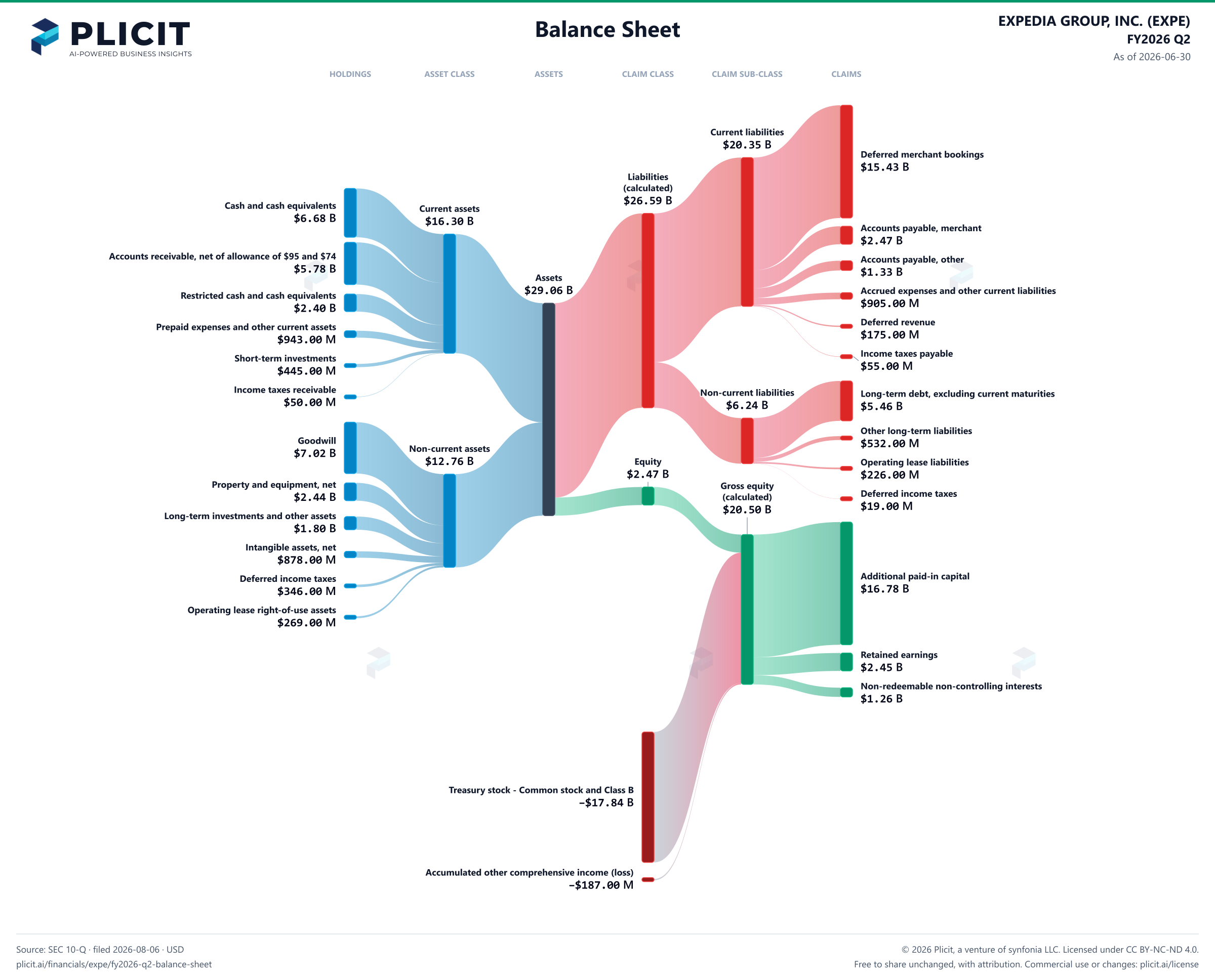 EXPEDIA GROUP, INC. (EXPE) FY2026 Q2 Balance Sheet Sankey chart