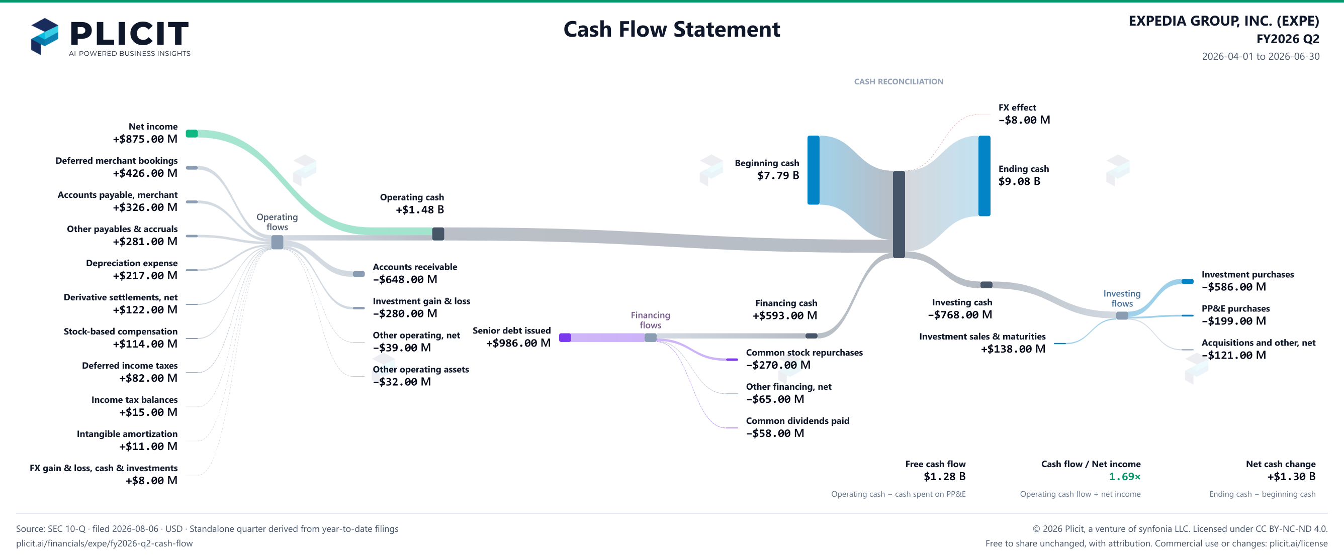 EXPEDIA GROUP, INC. (EXPE) FY2026 Q2 Statement of Cash Flows Sankey chart