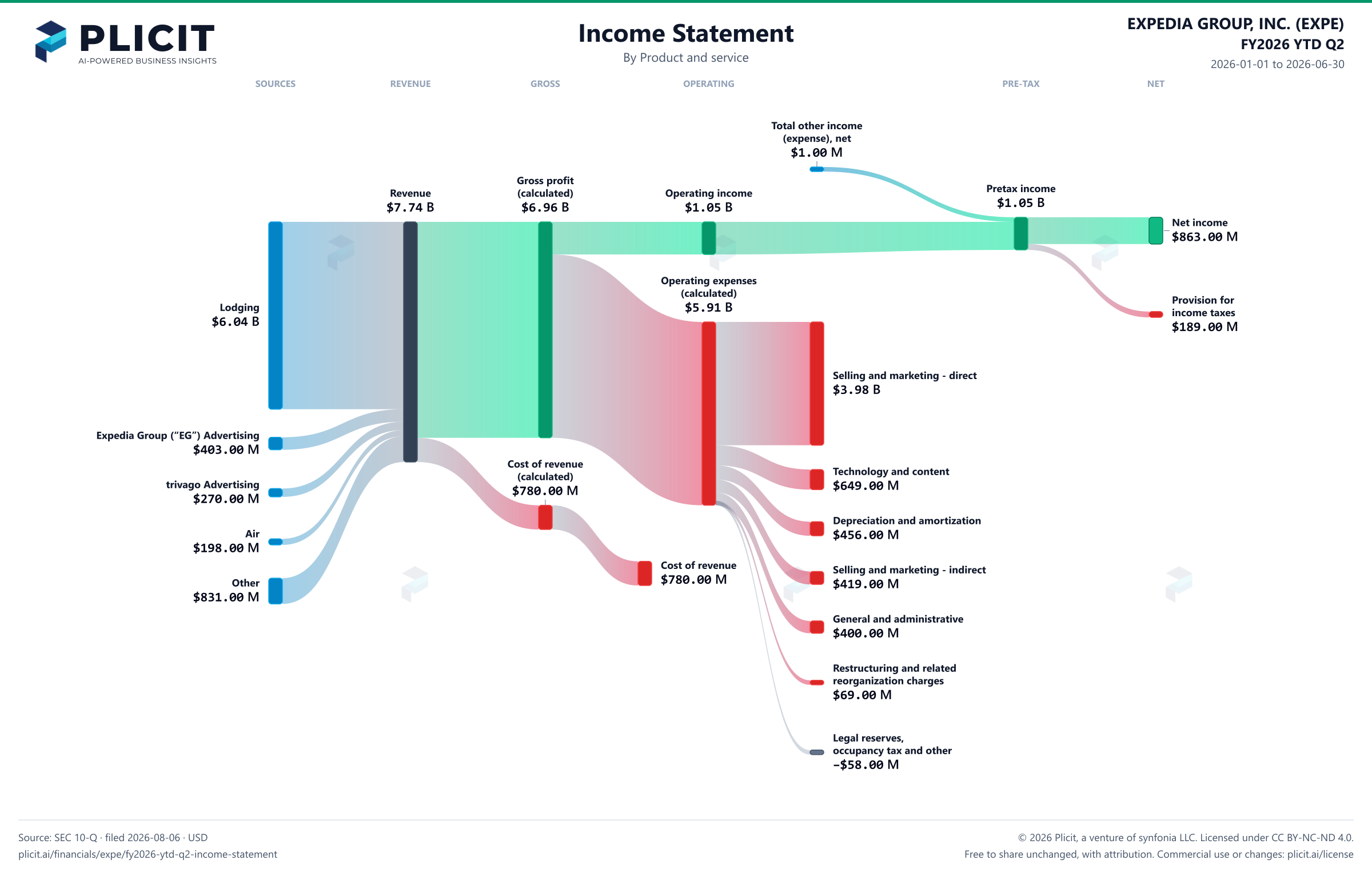 EXPEDIA GROUP, INC. (EXPE) FY2026 YTD Q2 P&L / Income Statement Sankey chart, Product and service view