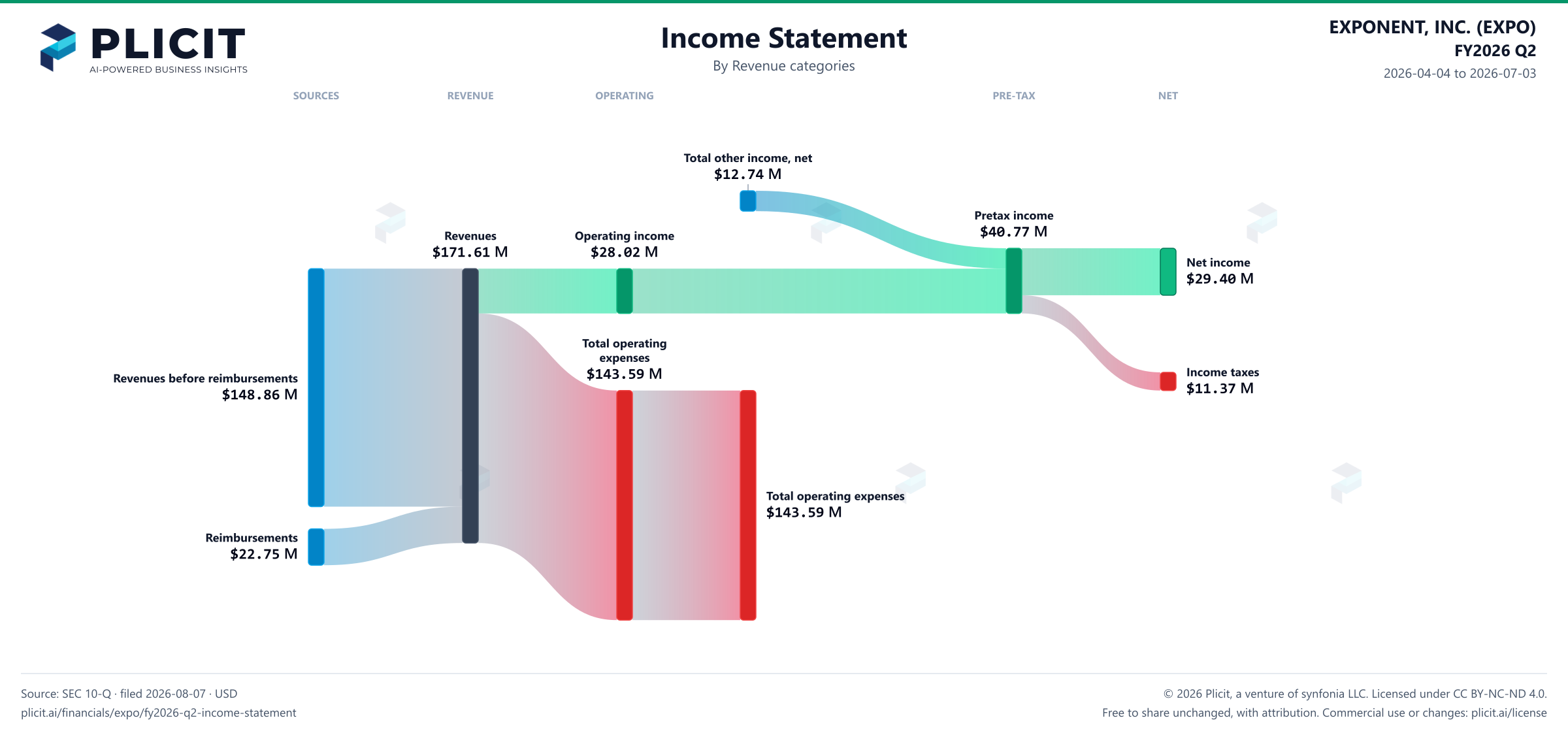 EXPONENT, INC. (EXPO) FY2026 Q2 P&L / Income Statement Sankey chart, Product and service view