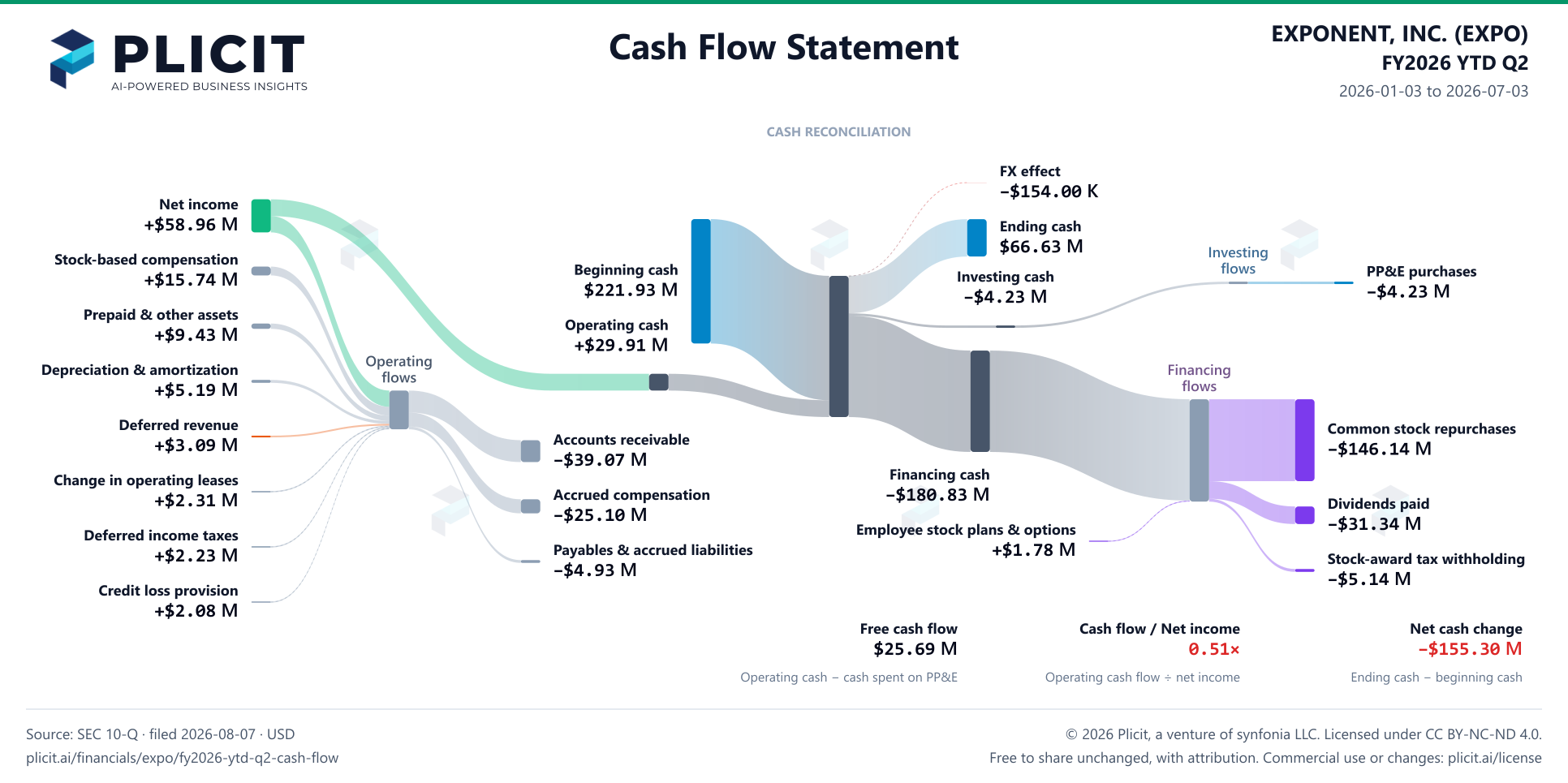 EXPONENT, INC. (EXPO) FY2026 YTD Q2 Statement of Cash Flows Sankey chart