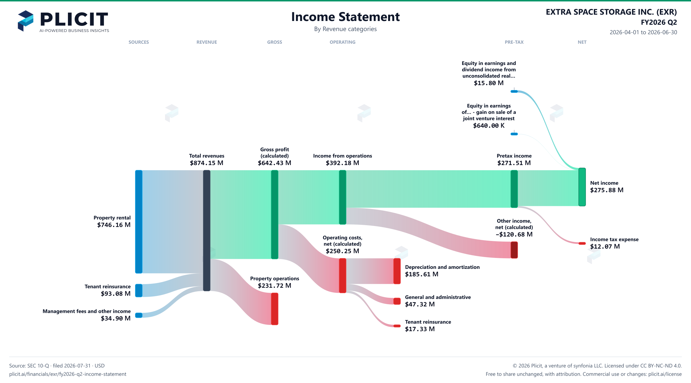 EXTRA SPACE STORAGE INC. (EXR) FY2026 Q2 P&L / Income Statement Sankey chart, Product and service view
