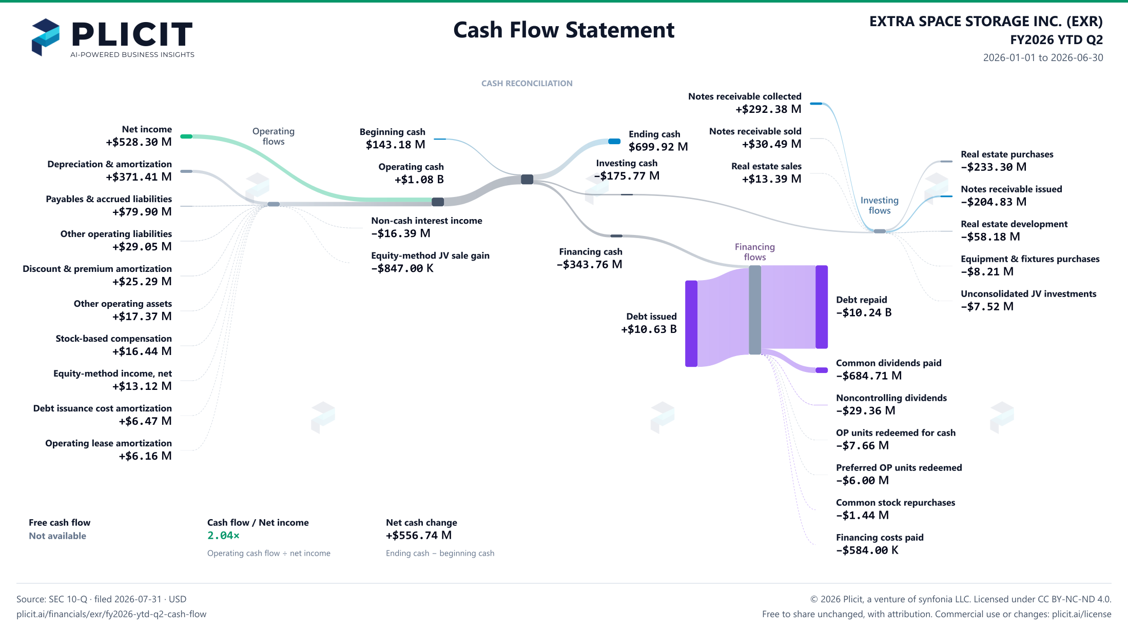 EXTRA SPACE STORAGE INC. (EXR) FY2026 YTD Q2 Statement of Cash Flows Sankey chart