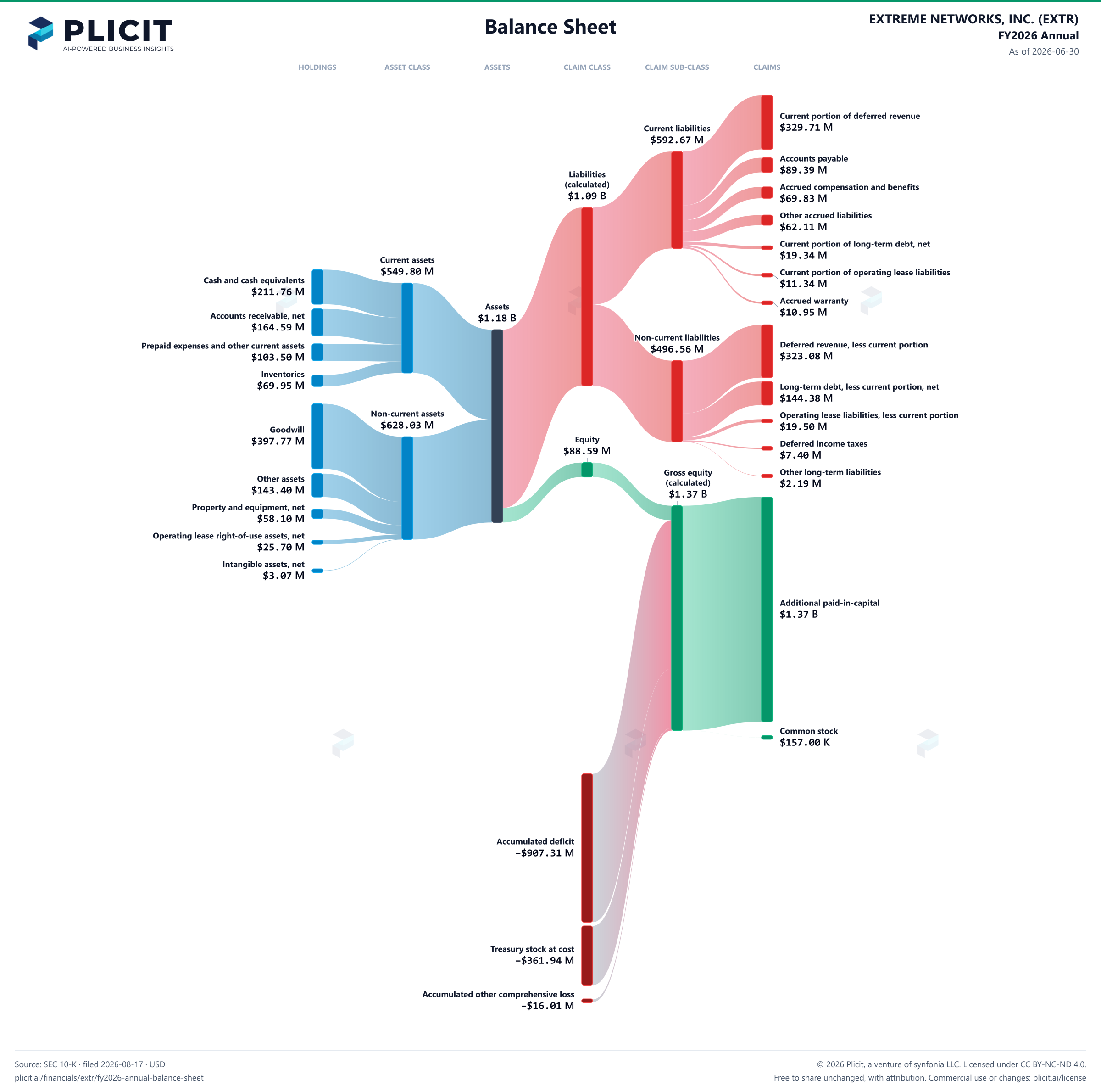 EXTREME NETWORKS, INC. (EXTR) FY2026 Annual Balance Sheet Sankey chart