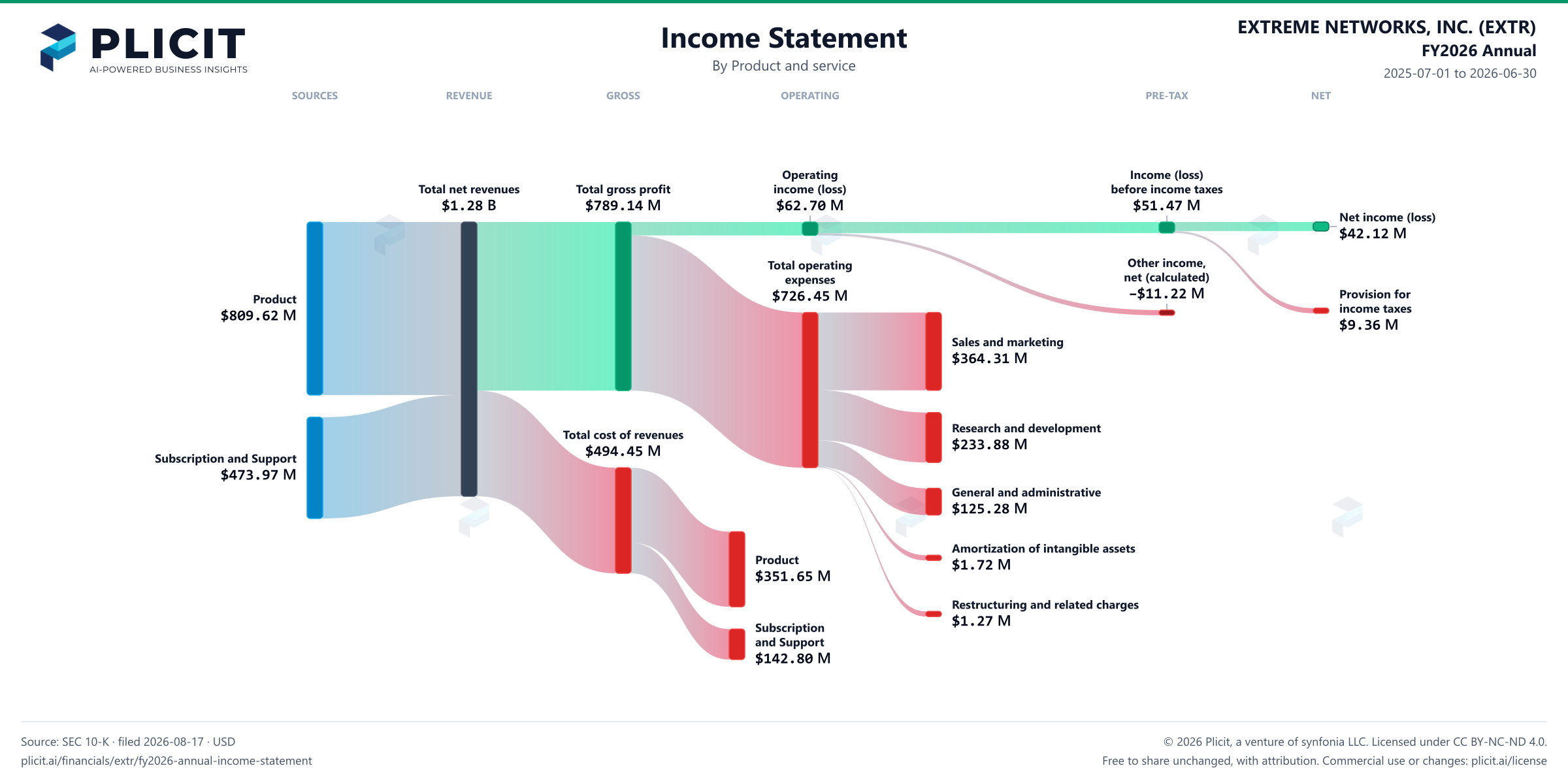 EXTREME NETWORKS, INC. (EXTR) FY2026 Annual P&L / Income Statement Sankey chart, Product and service view