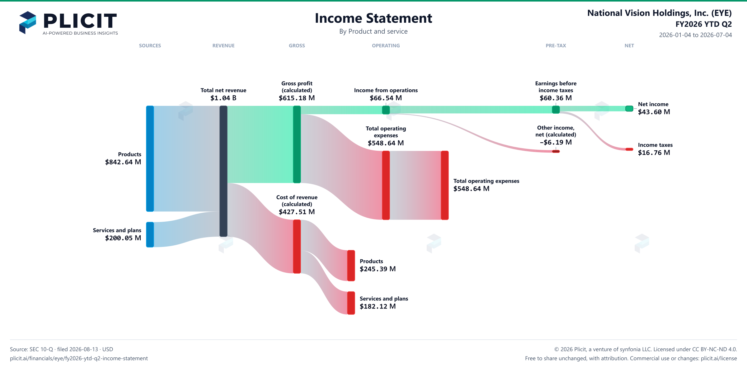 National Vision Holdings, Inc. (EYE) FY2026 YTD Q2 P&L / Income Statement Sankey chart, Product and service view