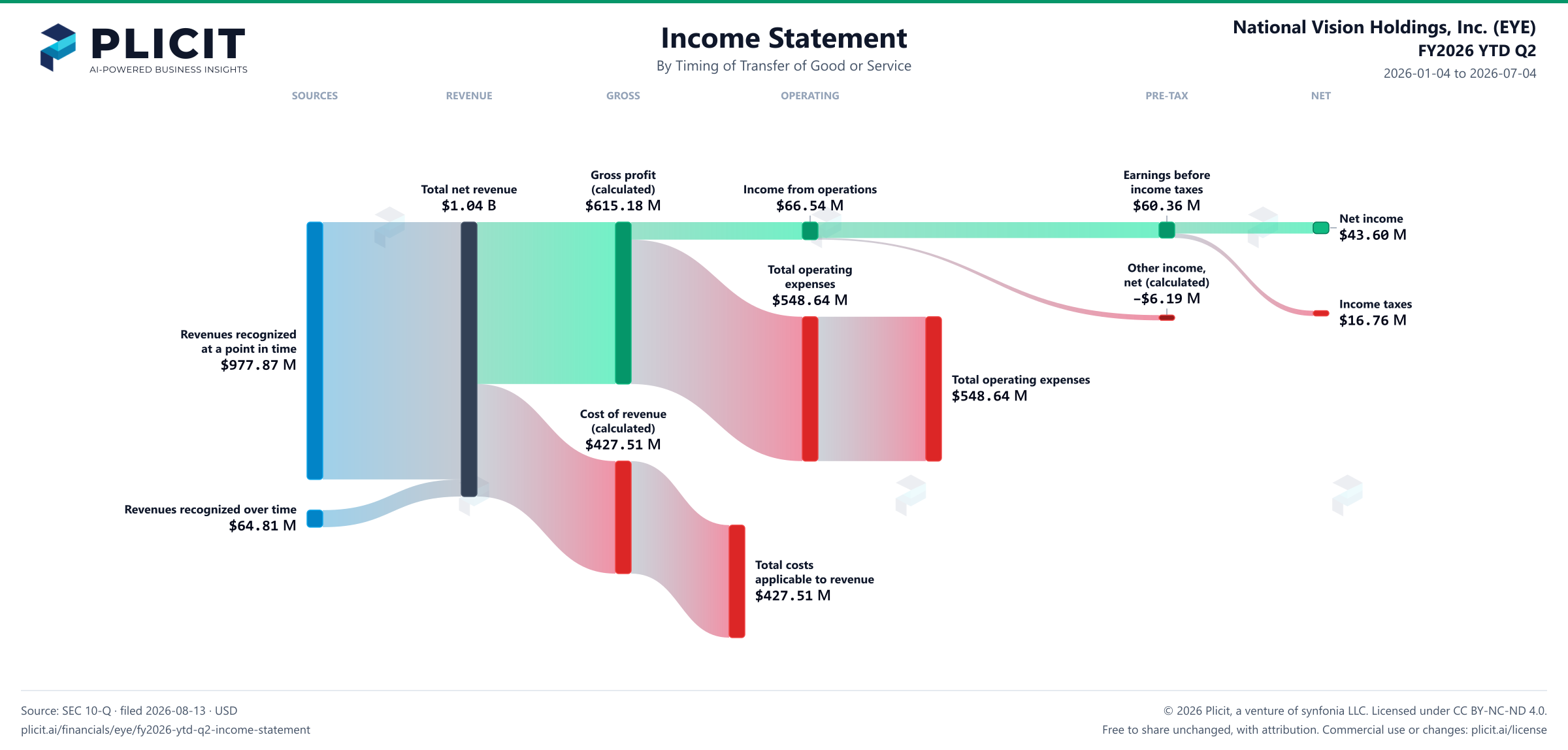 National Vision Holdings, Inc. (EYE) FY2026 YTD Q2 Revenue by Timing of Transfer Sankey chart