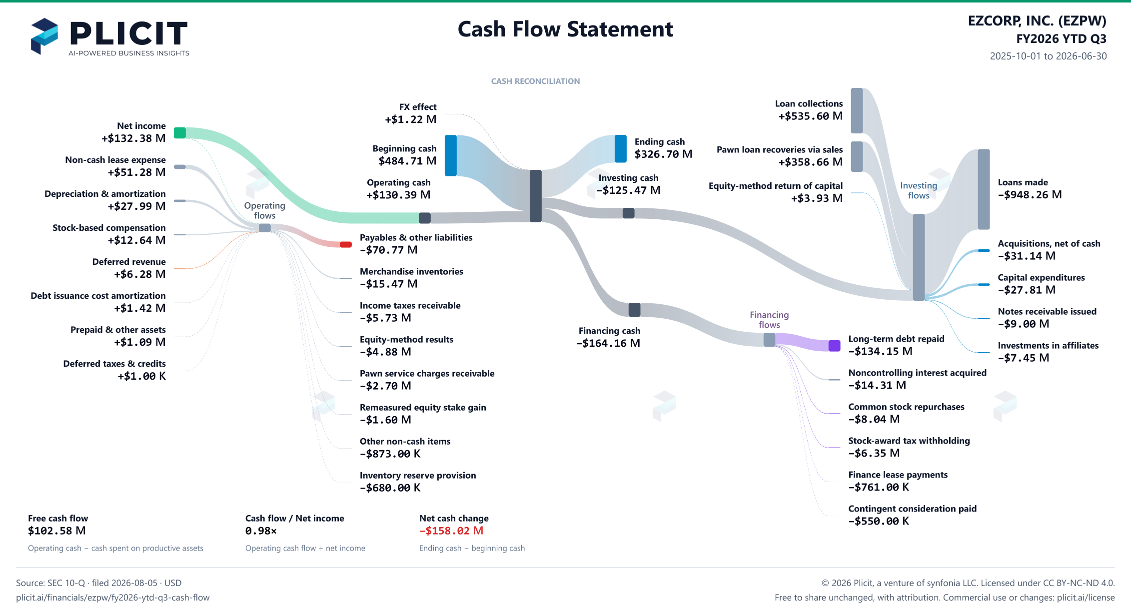 EZCORP, INC. (EZPW) FY2026 YTD Q3 Statement of Cash Flows Sankey chart