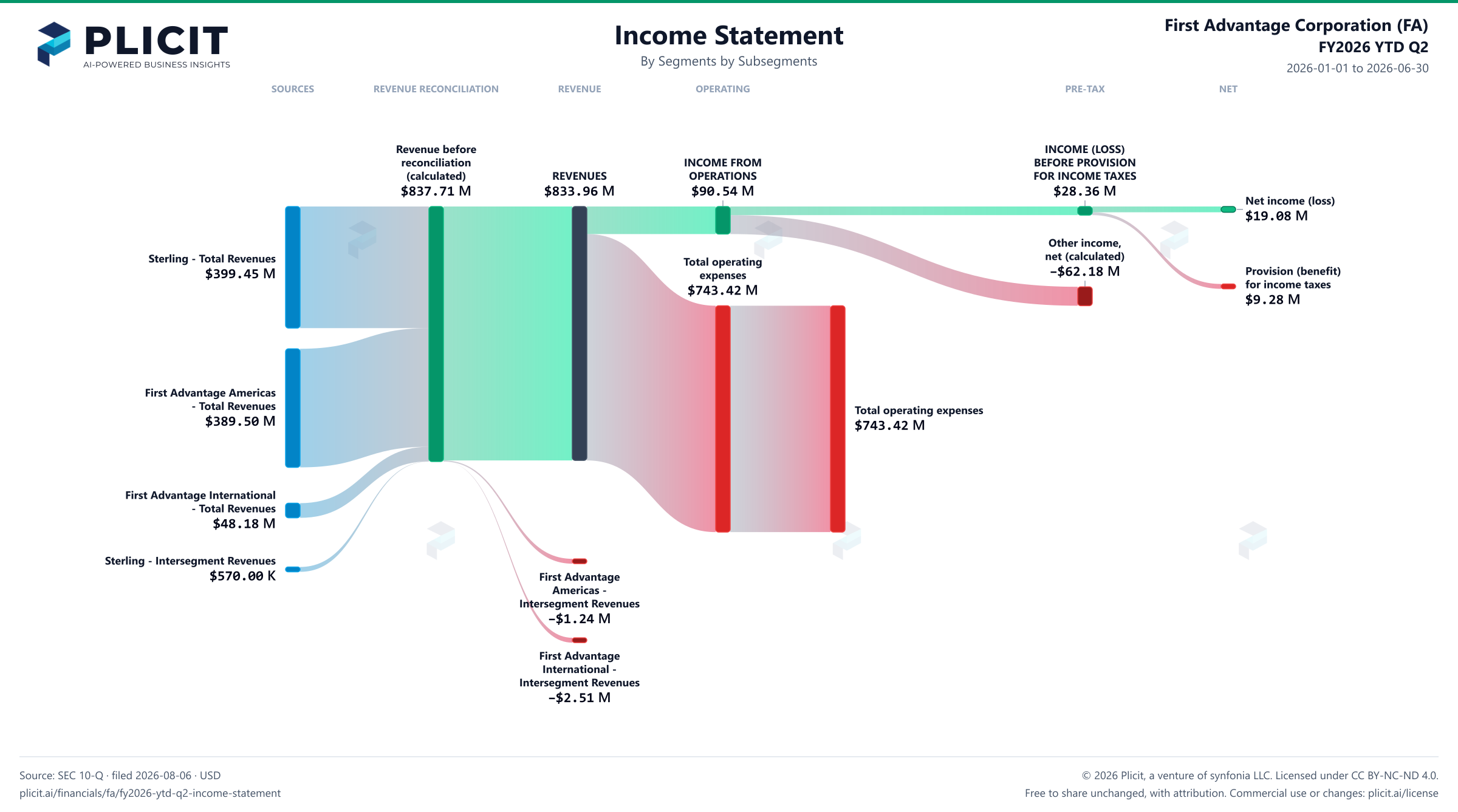 First Advantage Corporation (FA) FY2026 YTD Q2 P&L / Income Statement Sankey chart, Segments by Subsegments view