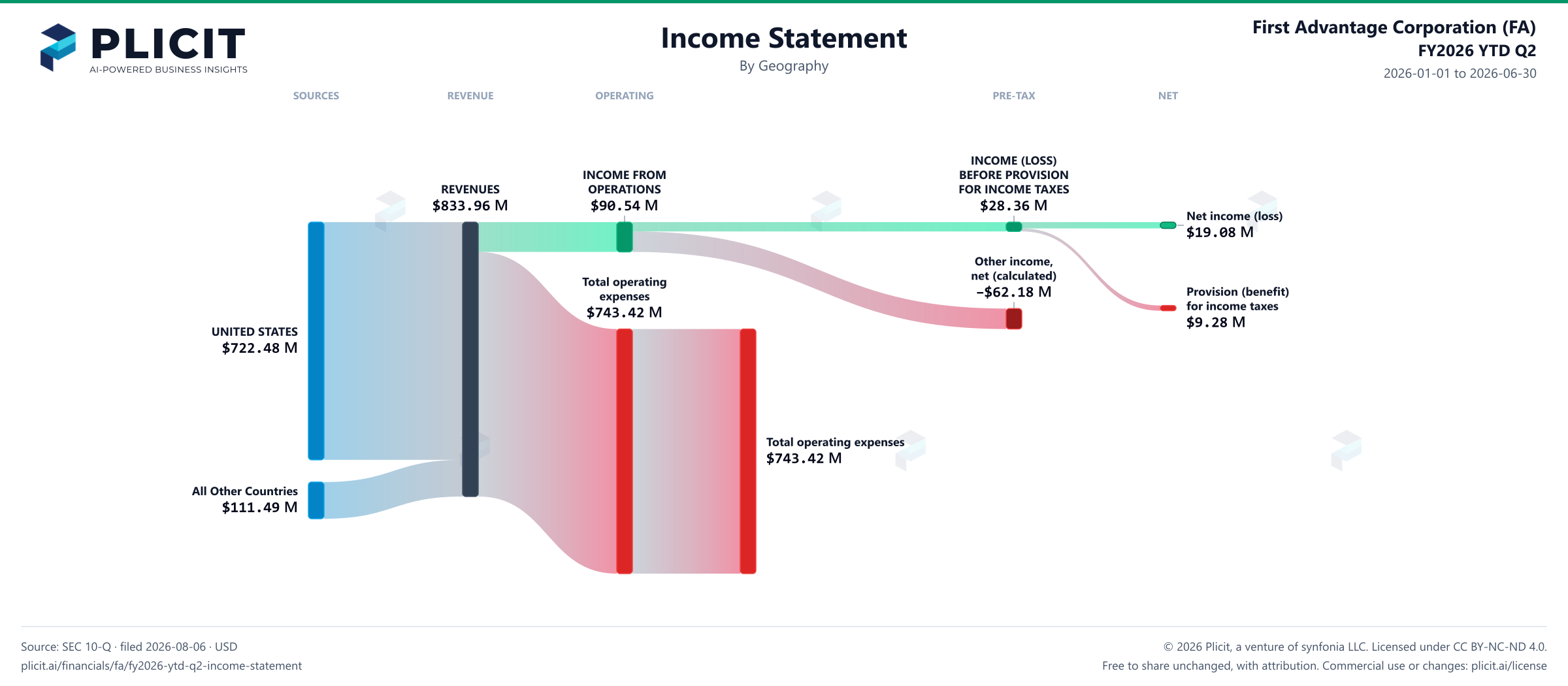 First Advantage Corporation (FA) FY2026 YTD Q2 Revenue by Geography Sankey chart