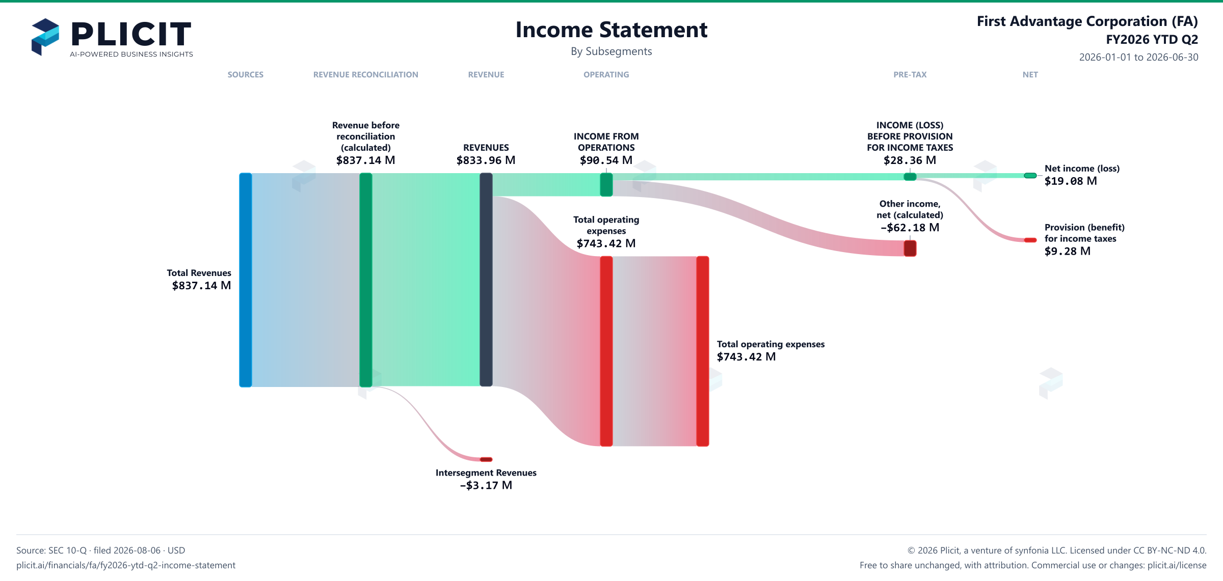 First Advantage Corporation (FA) FY2026 YTD Q2 Revenue by Subsegment Sankey chart