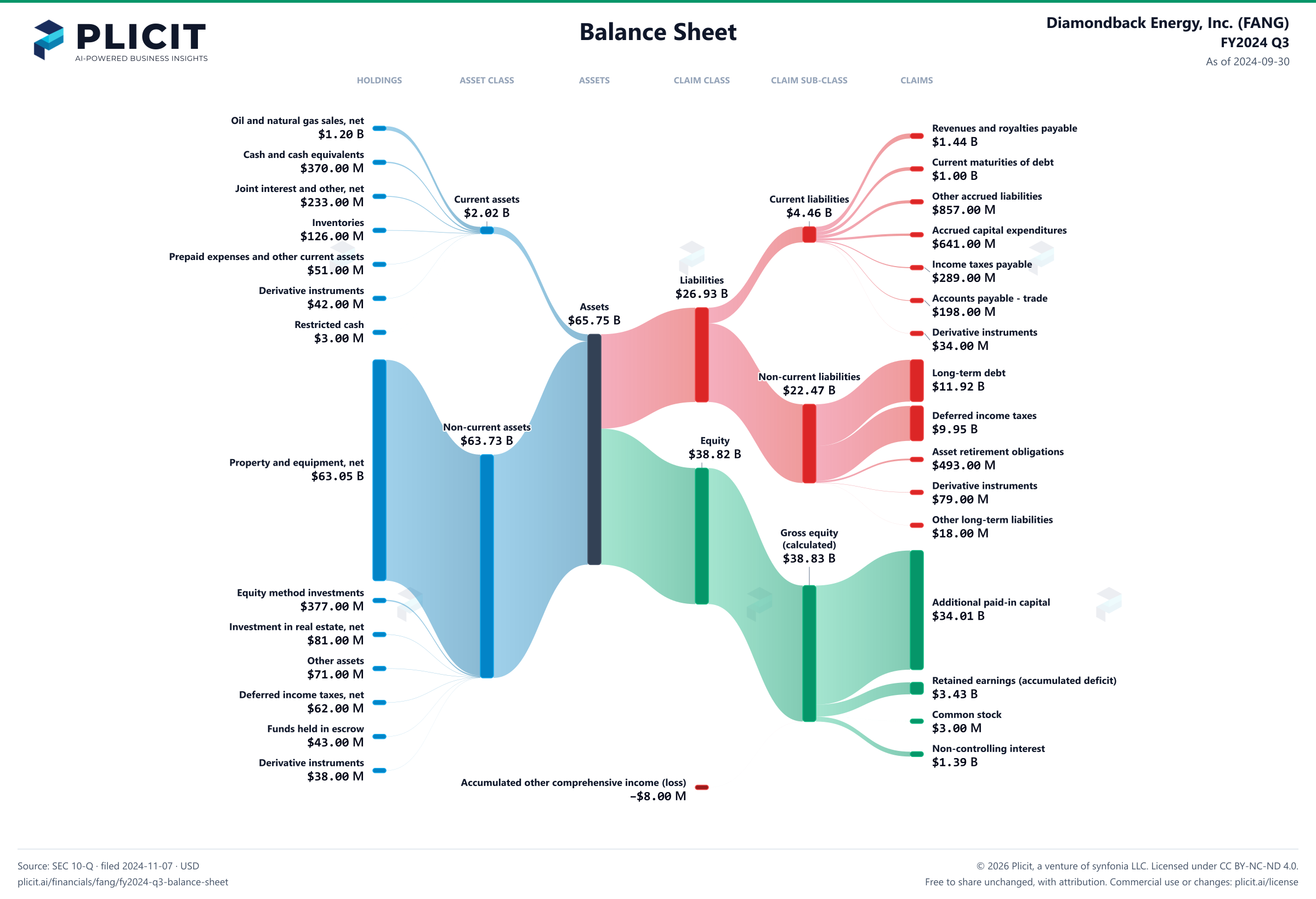 Diamondback Energy, Inc. (FANG) FY2024 Q3 Balance Sheet Sankey chart