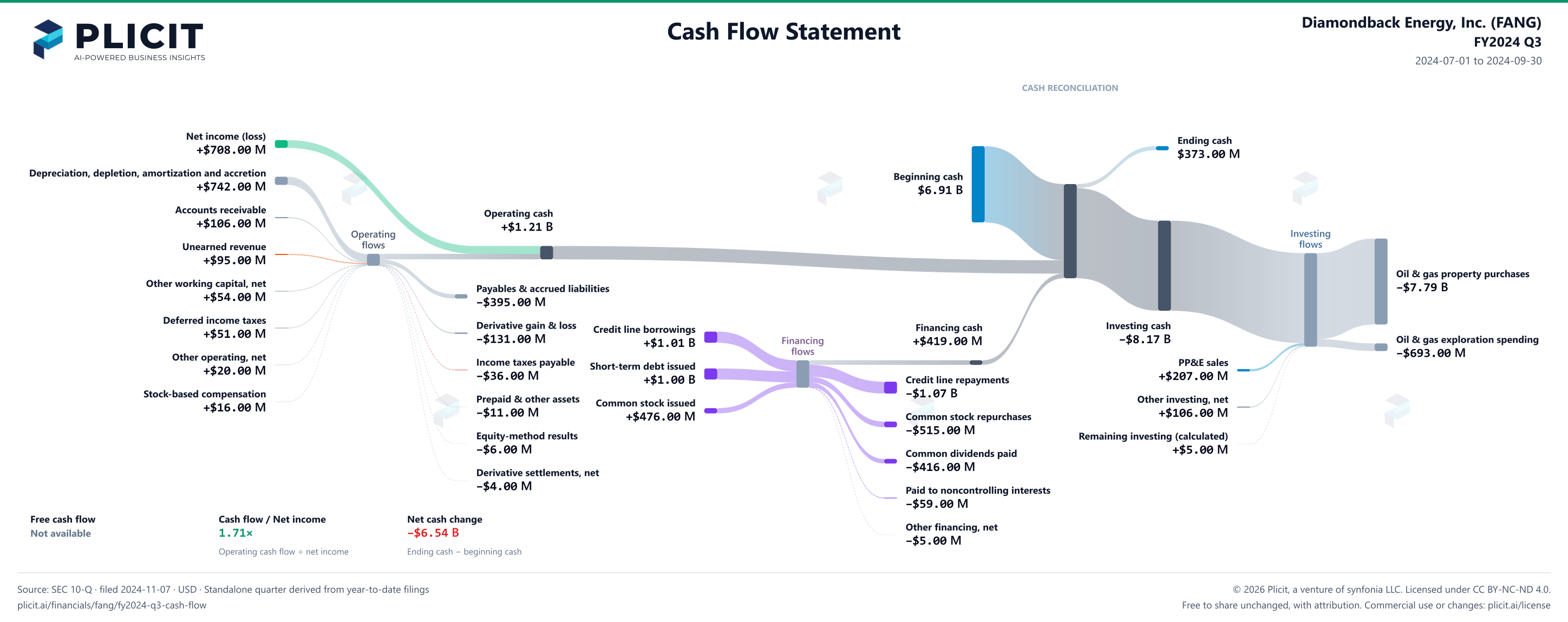 Diamondback Energy, Inc. (FANG) FY2024 Q3 Statement of Cash Flows Sankey chart