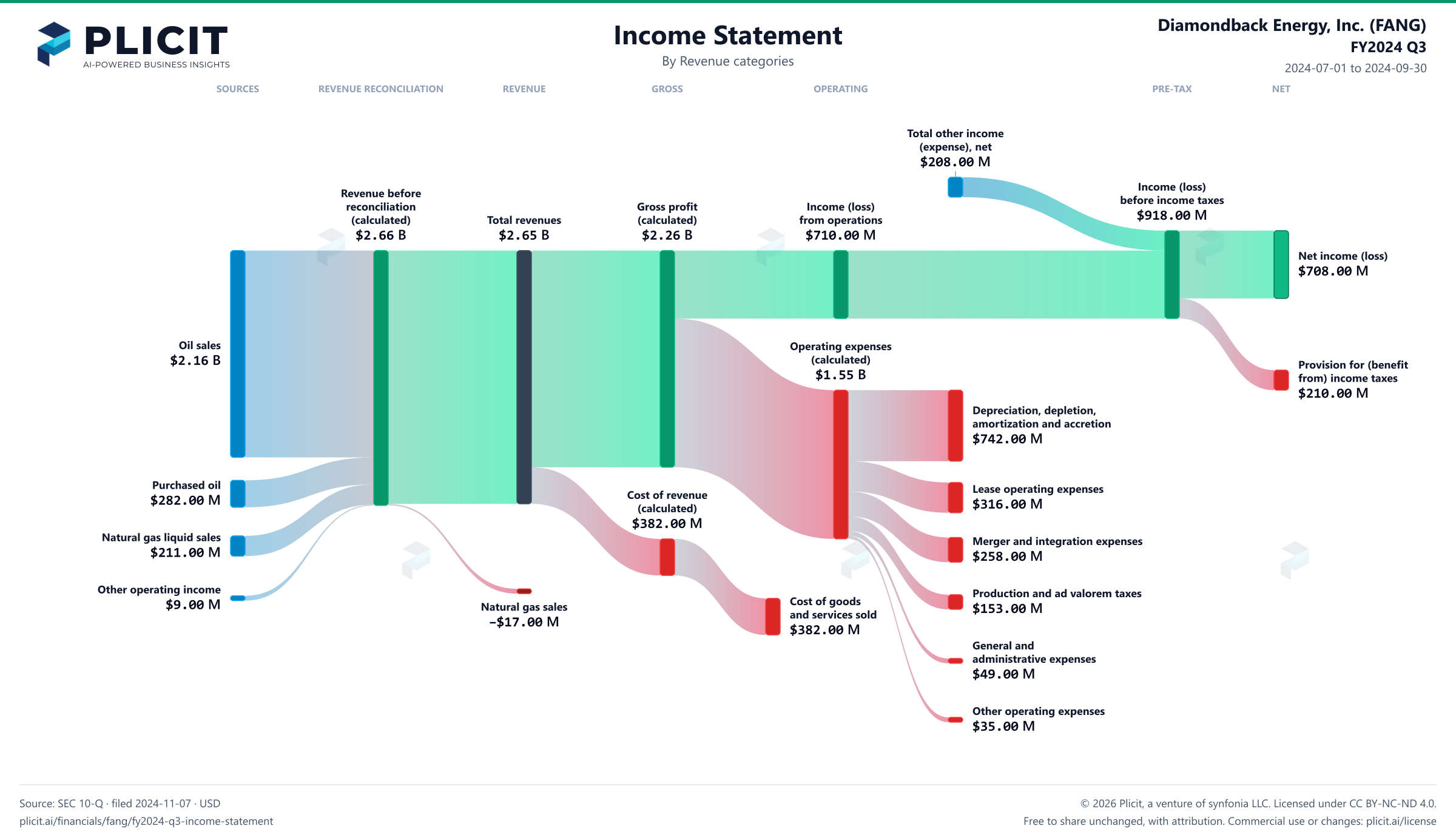 Diamondback Energy, Inc. (FANG) FY2024 Q3 P&L / Income Statement Sankey chart, Product and service view