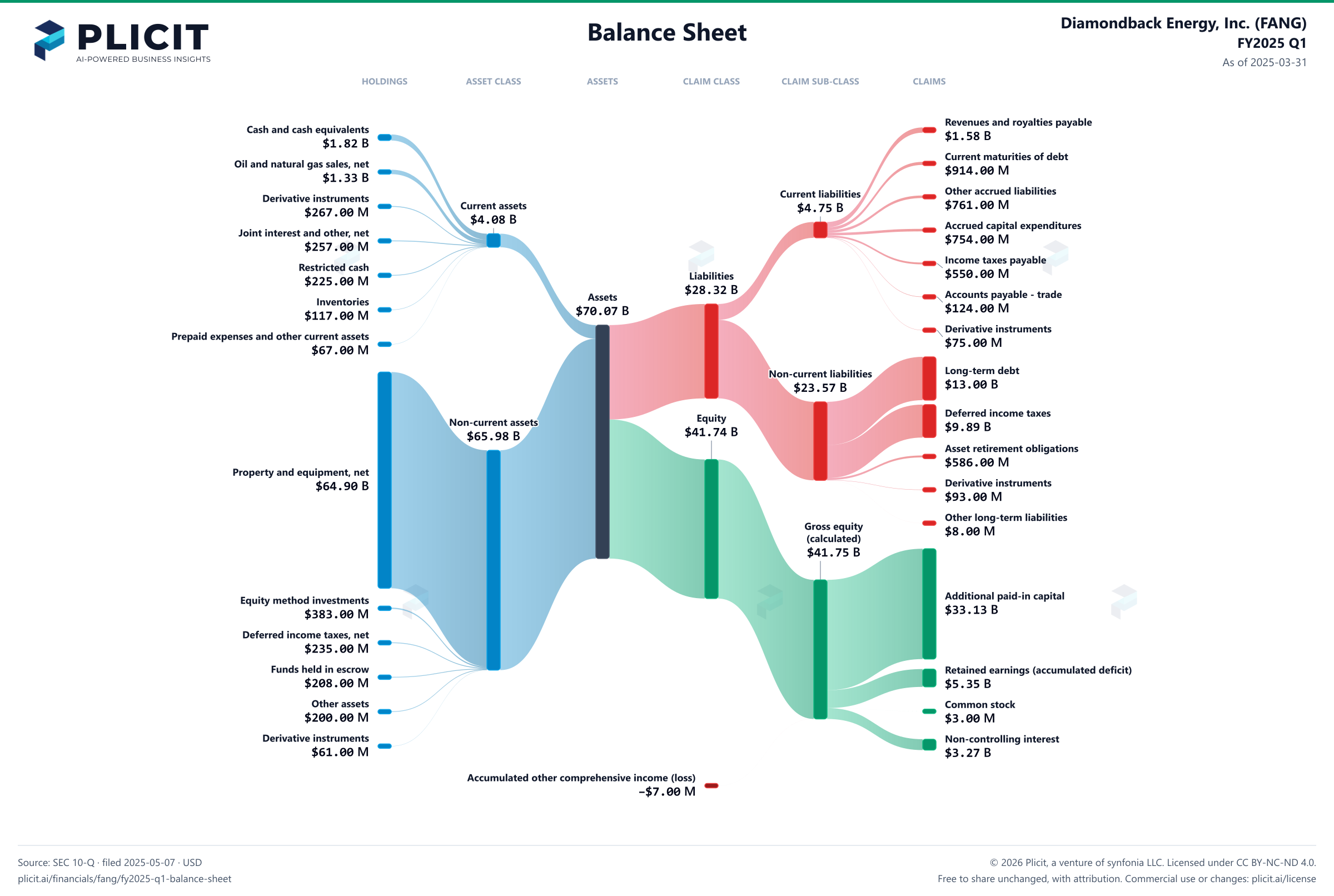 Diamondback Energy, Inc. (FANG) FY2025 Q1 Balance Sheet Sankey chart