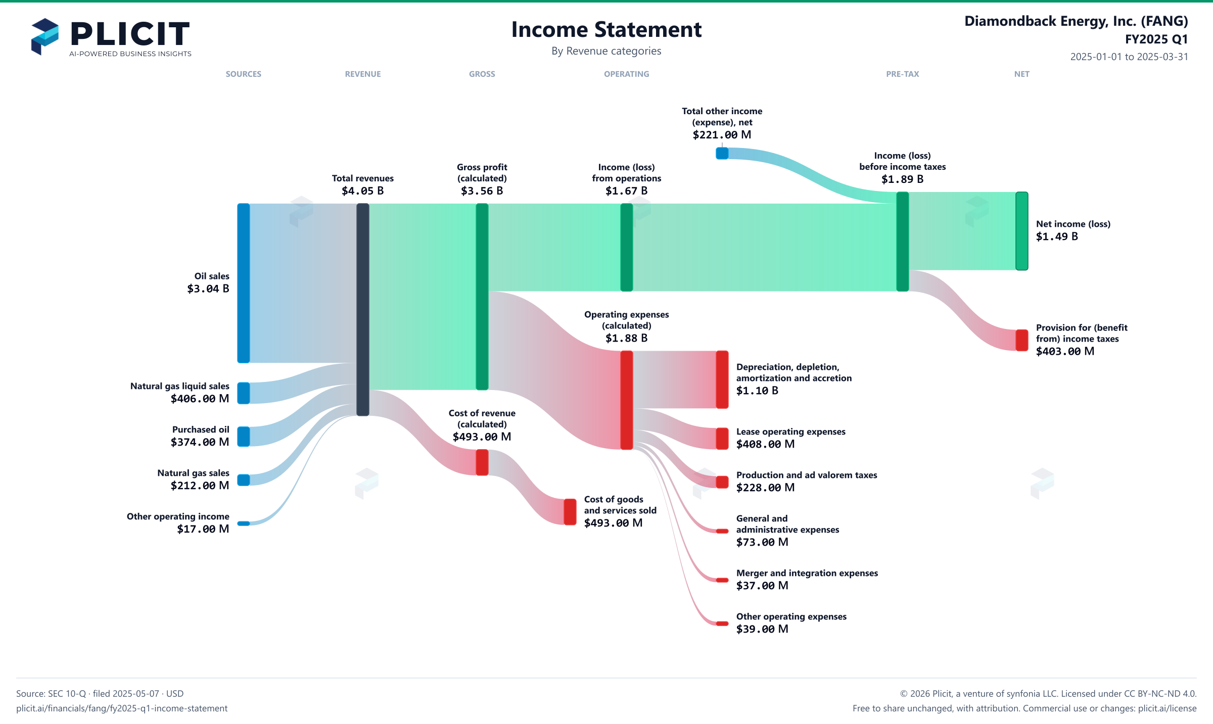 Diamondback Energy, Inc. (FANG) FY2025 Q1 P&L / Income Statement Sankey chart