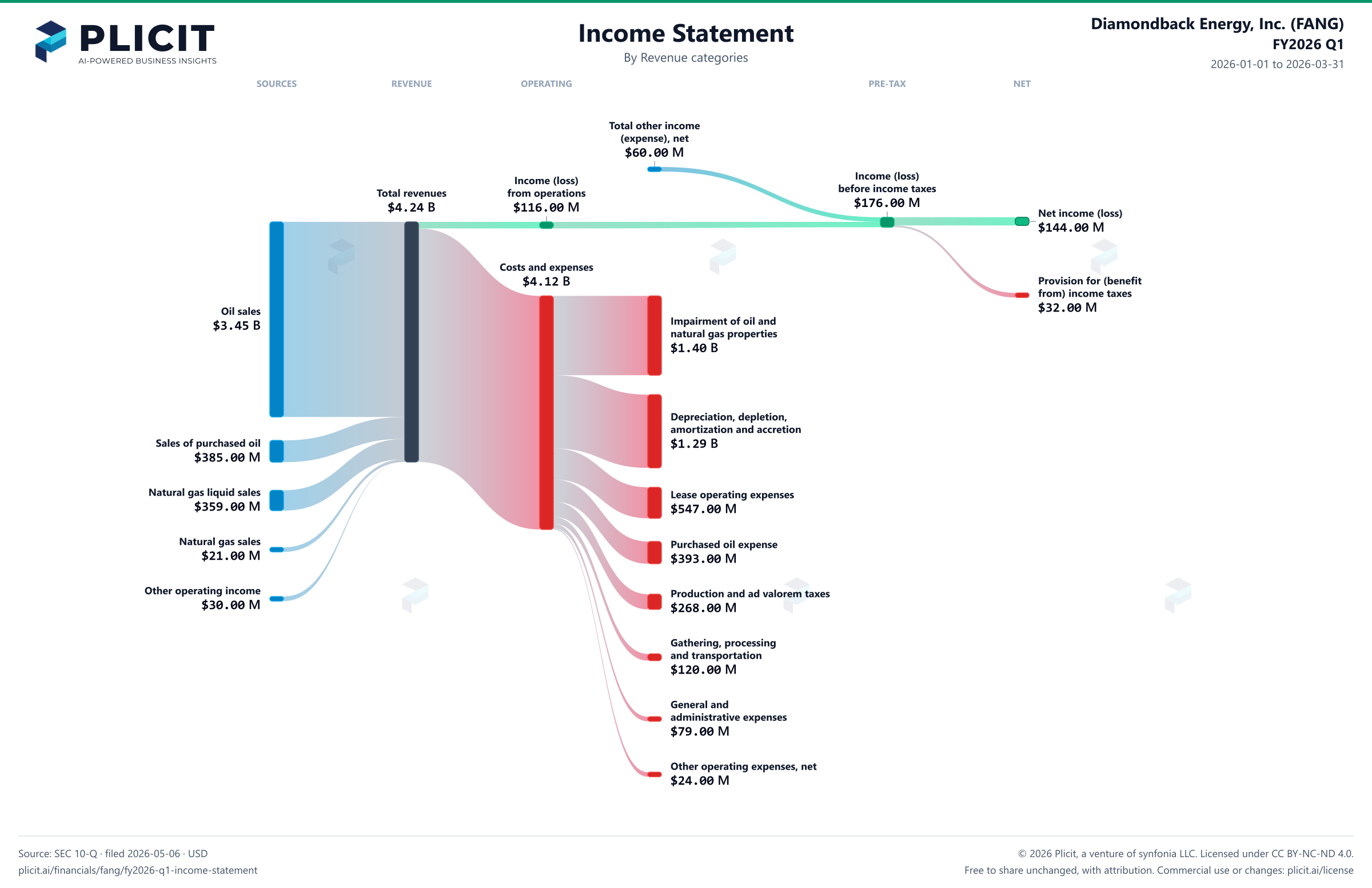 Diamondback Energy, Inc. (FANG) FY2026 Q1 P&L / Income Statement Sankey chart