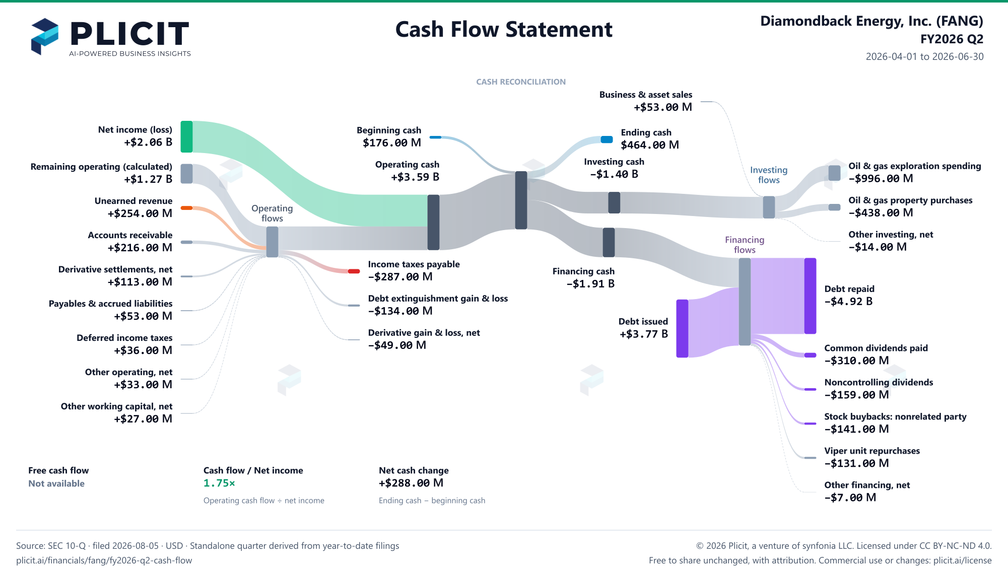 Diamondback Energy, Inc. (FANG) FY2026 Q2 Statement of Cash Flows Sankey chart