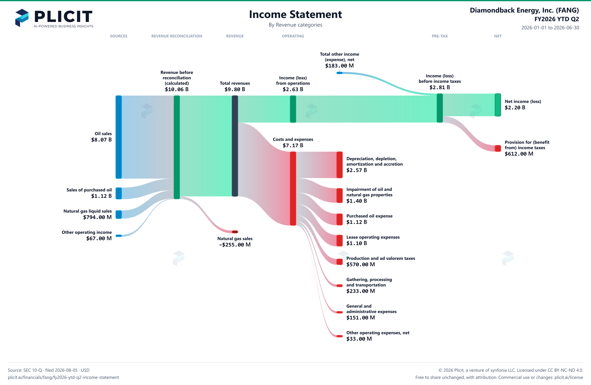 Diamondback Energy, Inc. (FANG) FY2026 YTD Q2 P&L / Income Statement Sankey chart
