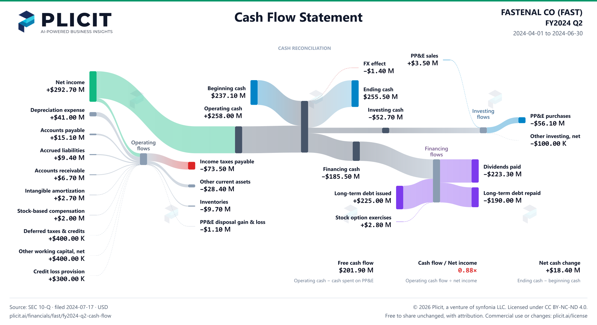 FASTENAL CO (FAST) FY2024 Q2 Statement of Cash Flows Sankey chart