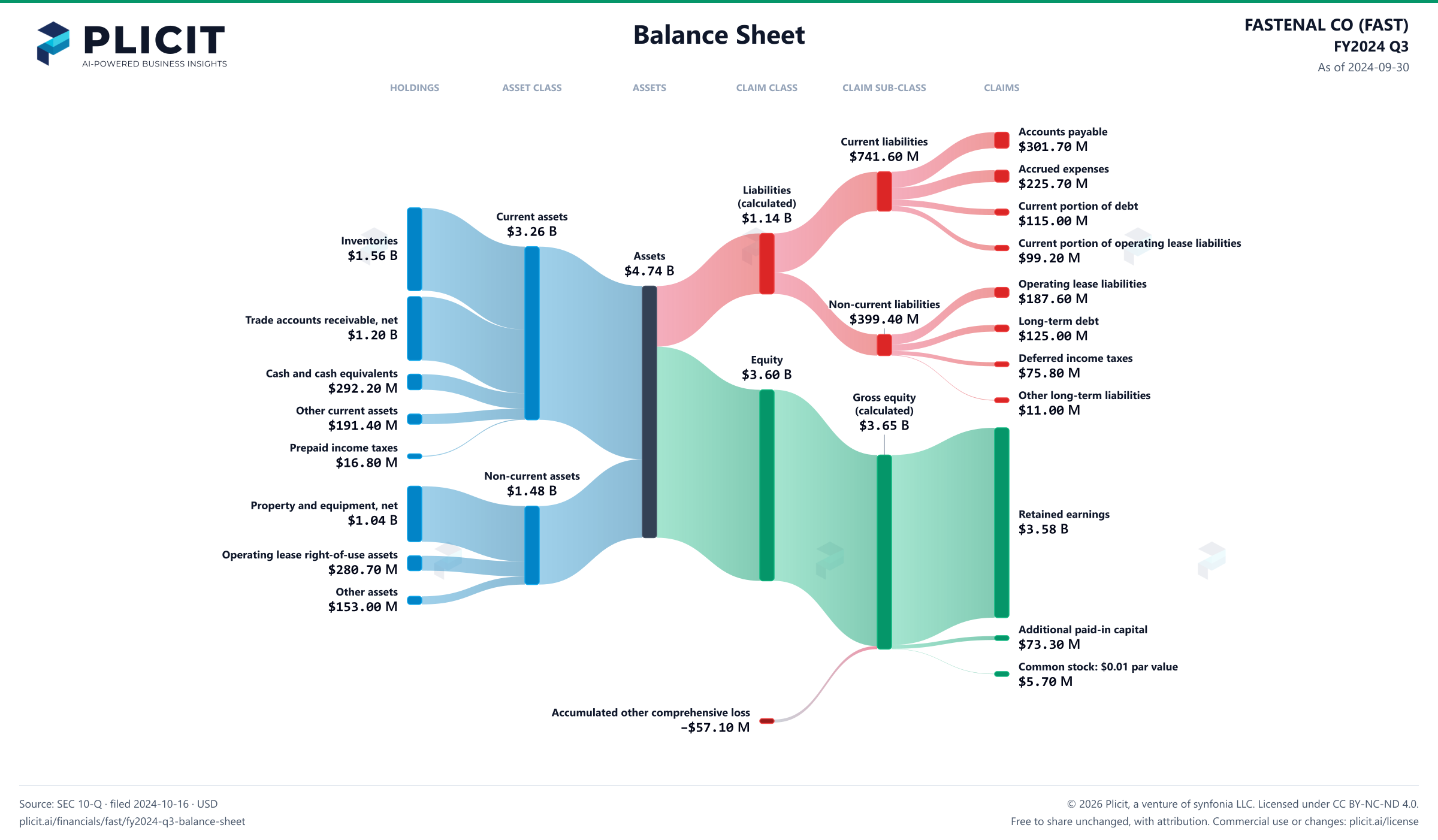 FASTENAL CO (FAST) FY2024 Q3 Balance Sheet Sankey chart