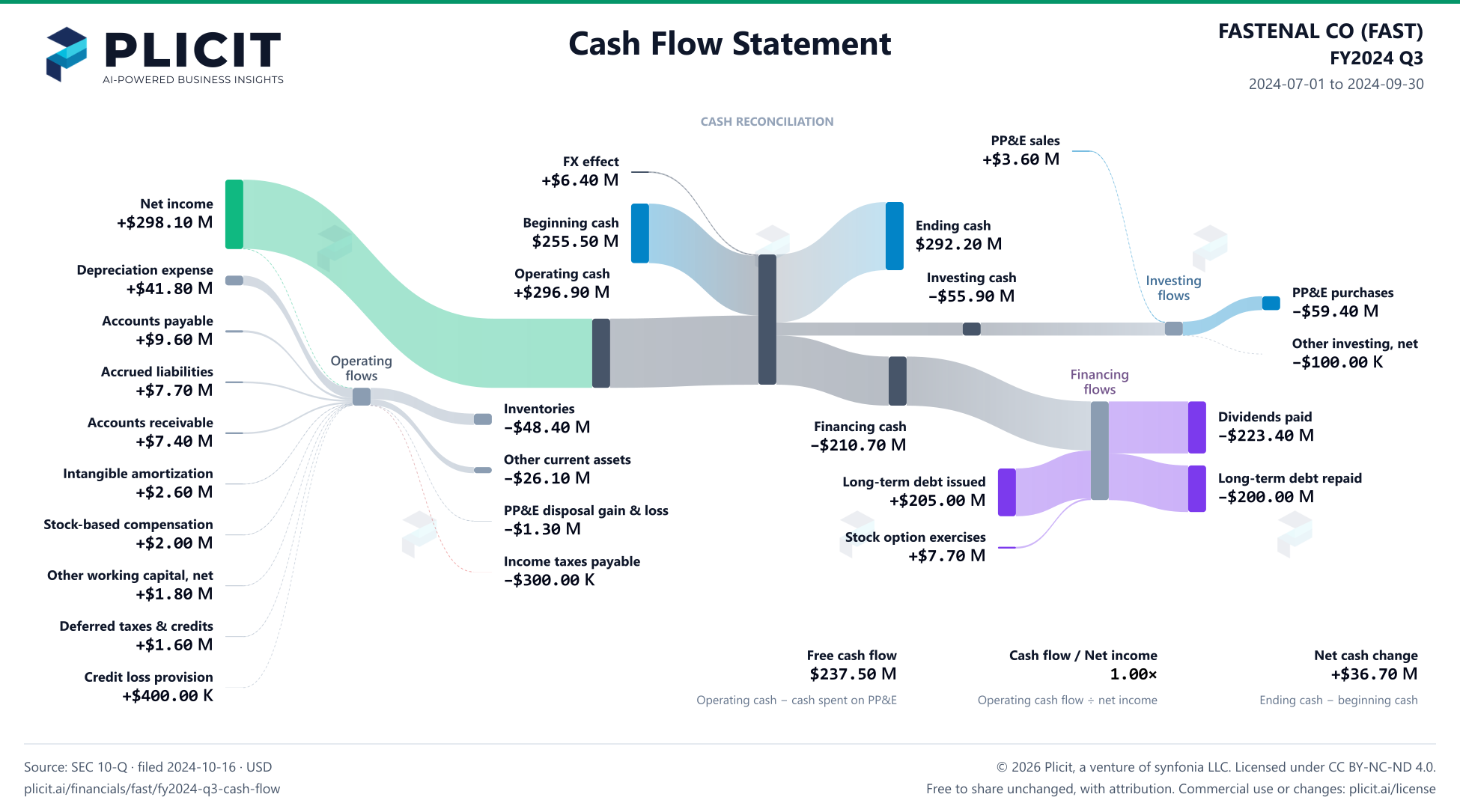 FASTENAL CO (FAST) FY2024 Q3 Statement of Cash Flows Sankey chart