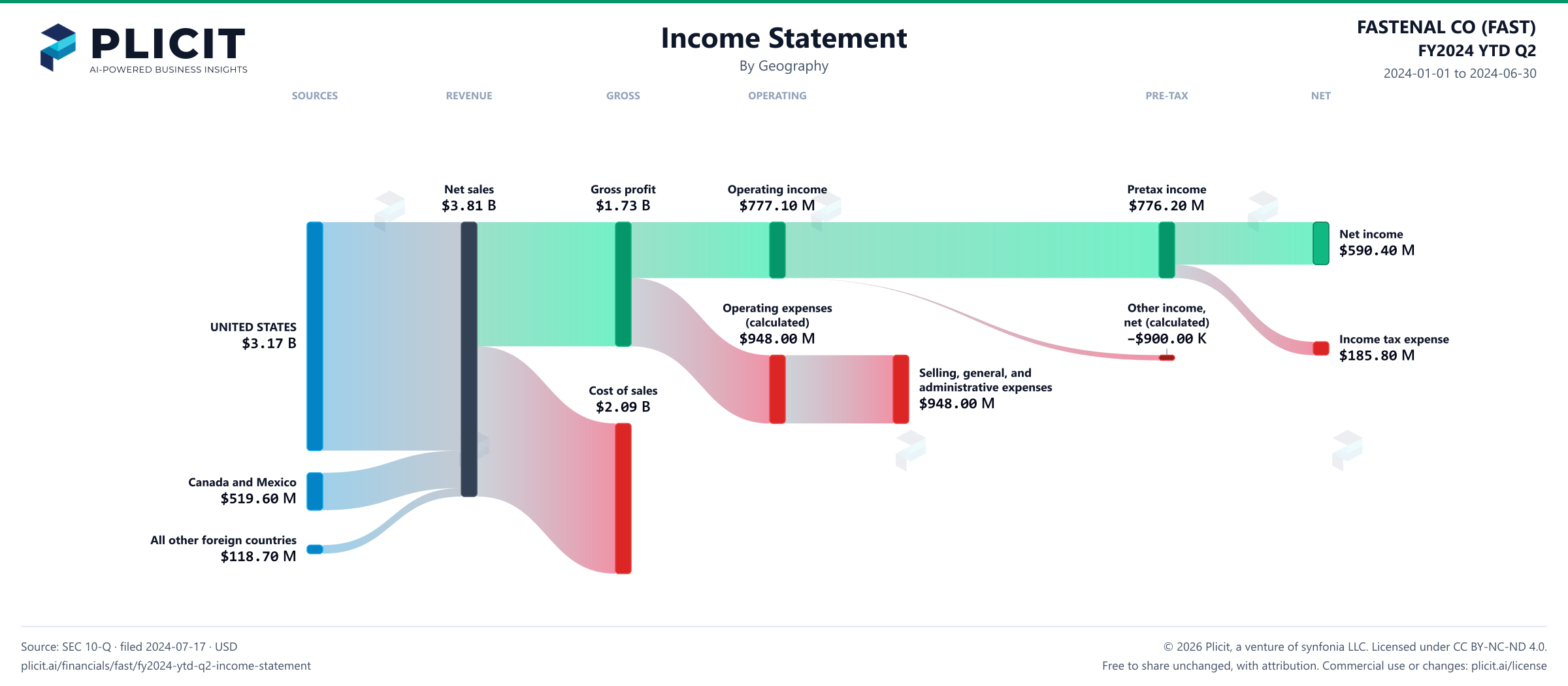 FASTENAL CO (FAST) FY2024 YTD Q2 P&L / Income Statement Sankey chart, Geography view